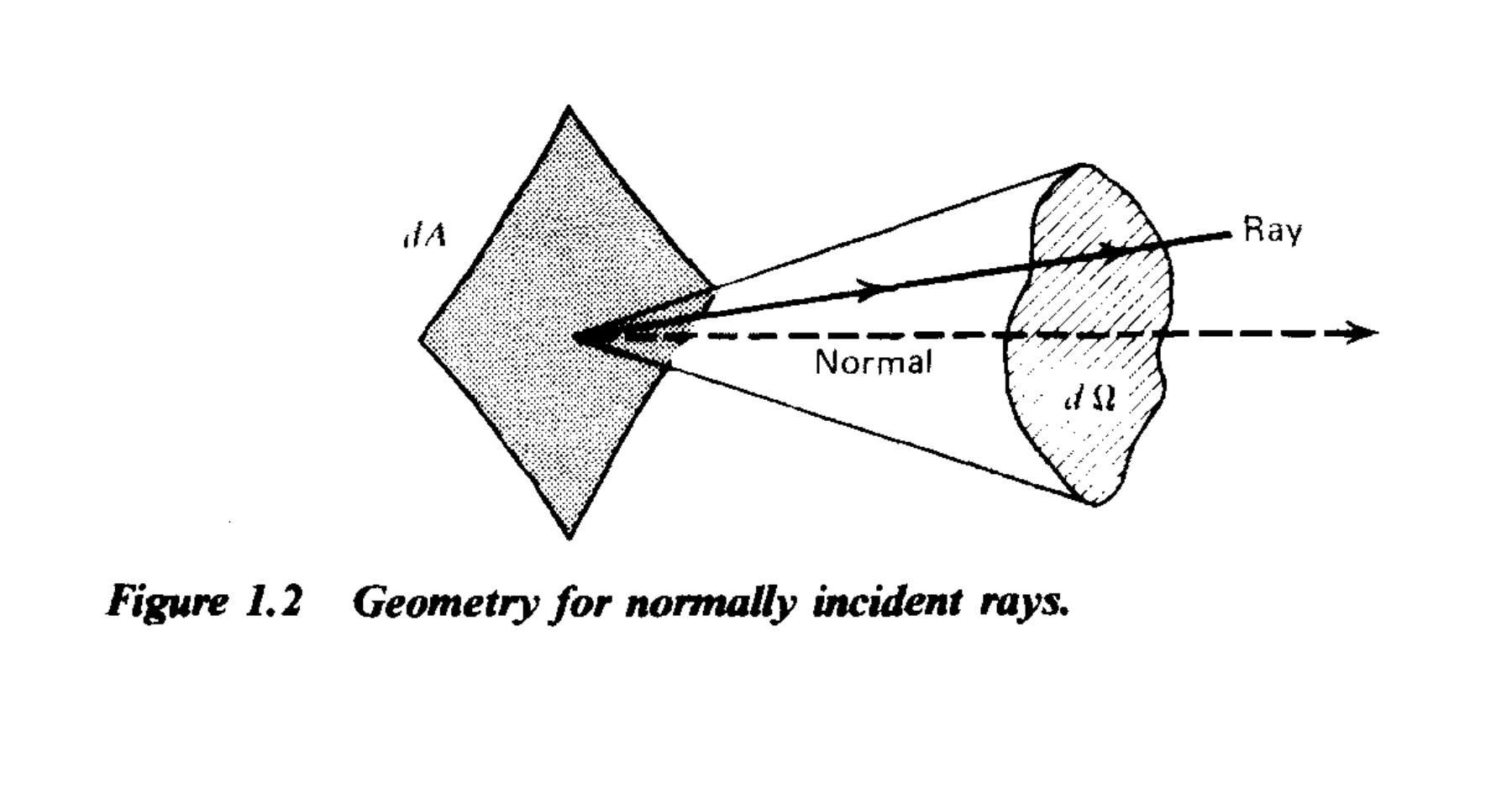 The geometry surrounding the concept of specific intensity. The normal vector is \(\vec{\Omega}\), the position \(\vec{x}\) in 3D space corresponds to the location of the \(dA\) patch. The  Credit: Radiative Processes, Figure 1.2