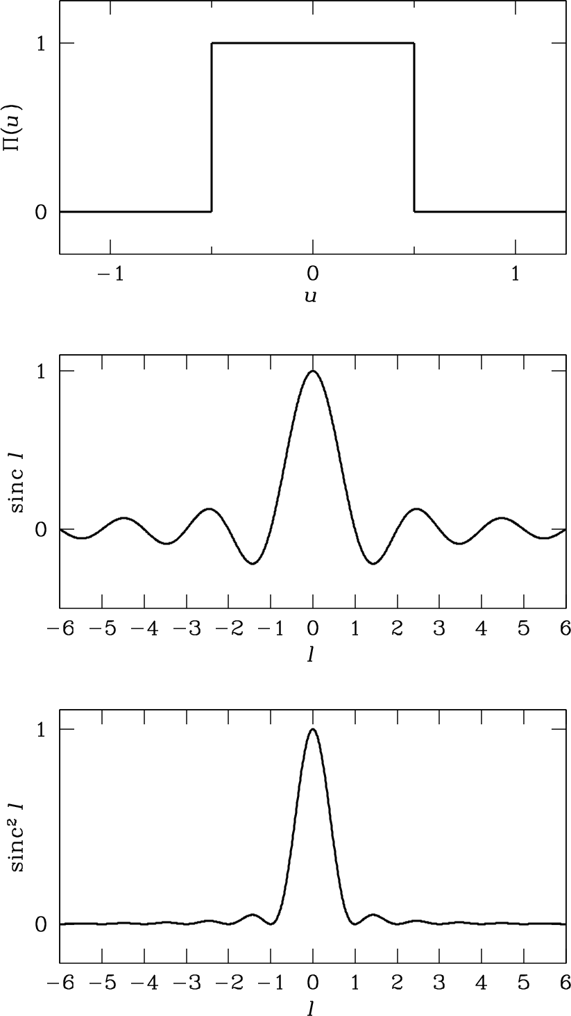 A schematic illustration of (top): Uniformly illuminated aperture (middle): The electric field pattern of the antenna, as a function of direction (bottom): The power pattern of the antenna, as a function of direction. Credit: Essential Radio Astronomy