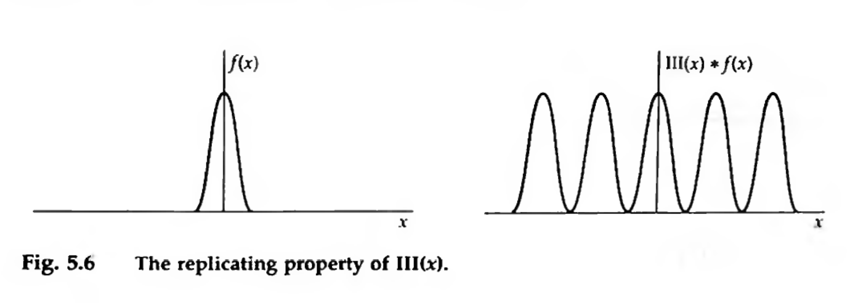 Replicating property of the shah function by convolution. Credit: Bracewell Fig 5.6