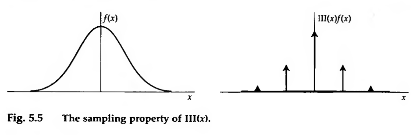 Sampling property of the shah function by multiplication. Credit: Bracewell Fig 5.5