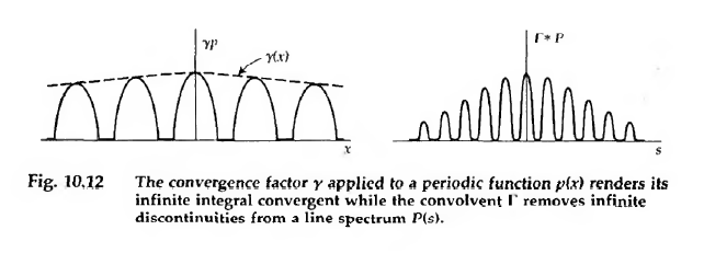 Left: the dotted line represents a broad window function to eventually make the waveform finite in duration. Right: this has the effect of broadening the delta functions by convolution with the Fourier transform of the window function. Credit: Bracewell Fig 10.12