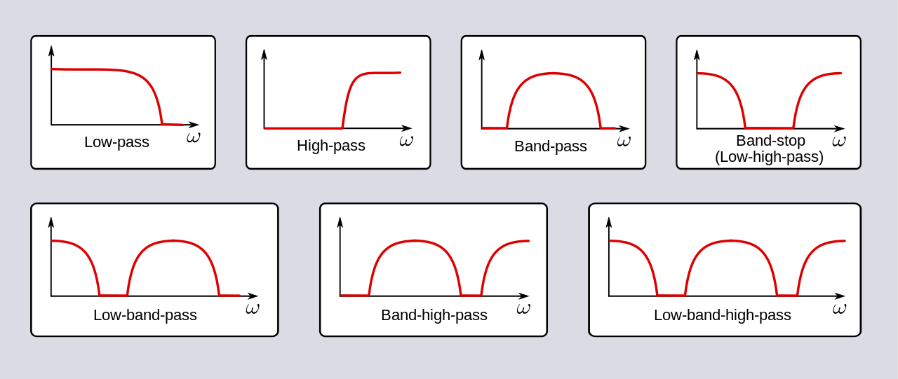 Examples of different filter transfer functions \(T(f)\). Credit: Wikipedia/SpinningSpark