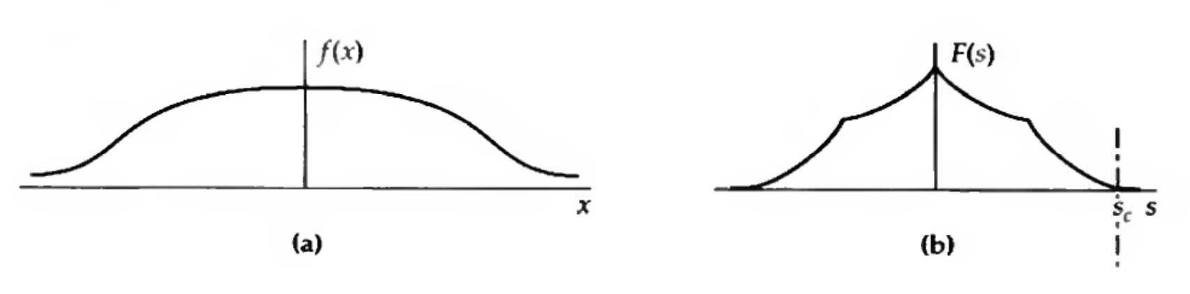 A generic function (left) and its Fourier transform (right). We say that this function is ‘band-limited’ because its Fourier transform is 0 for all frequencies above some cutoff frequency \(|s| > s_c\). Credit: Bracewell Fig 10.2