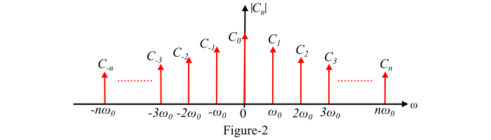 The amplitude of the line spectra corresponding to a Fourier series. Credit: TutorialsPoint