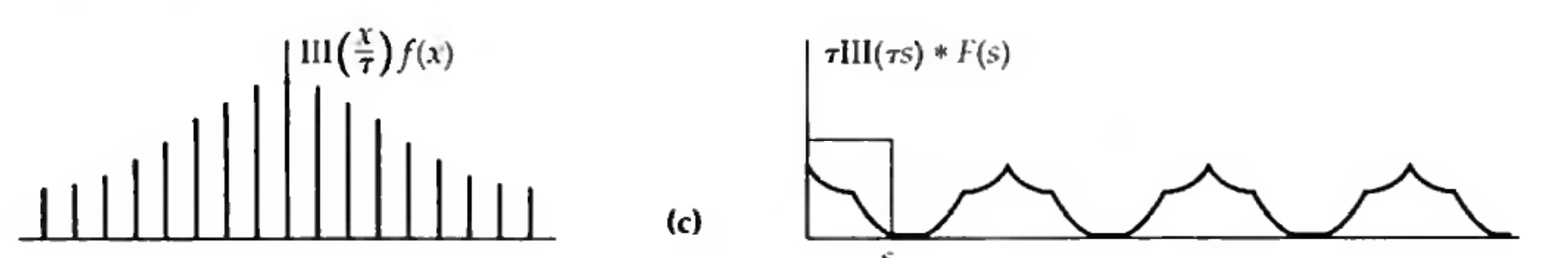 Credit: Bracewell Fig 10.3