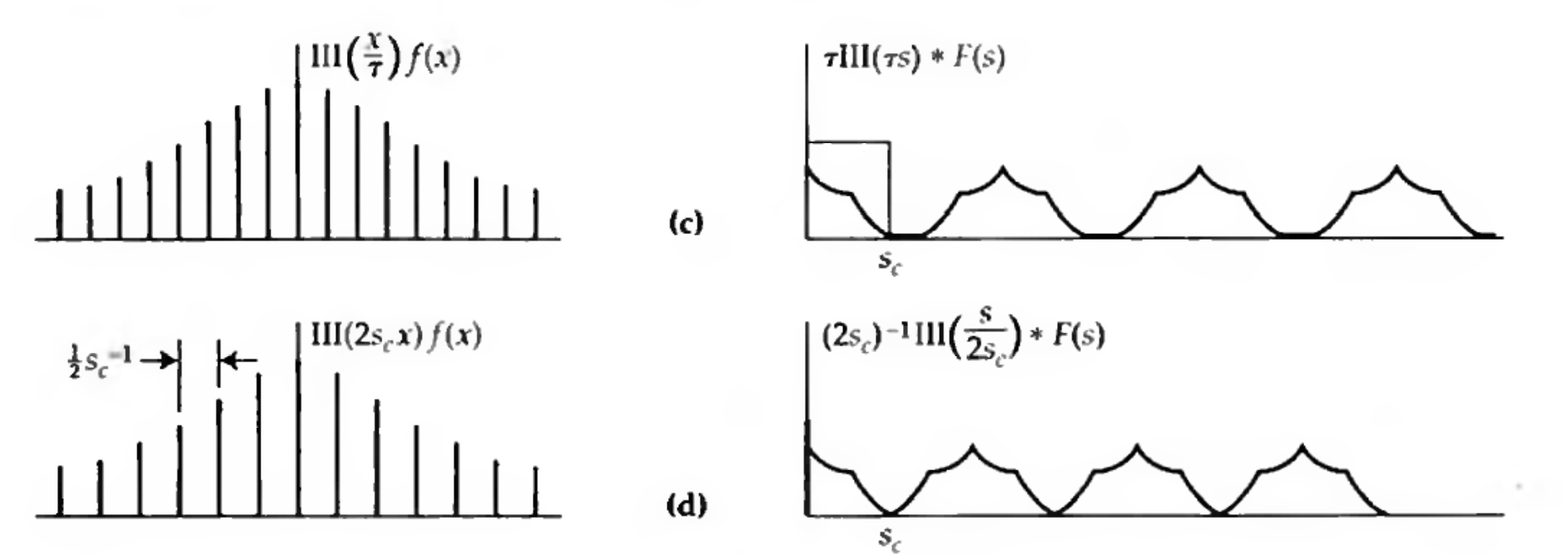 Left: the sampled version of \(f\), which has the Fourier transform on the right. So long as the sampling frequency exceeds twice the cutoff frequency, the Fourier transform ‘islands’ do not overlap (top two rows). Credit: Bracewell Fig 10.3