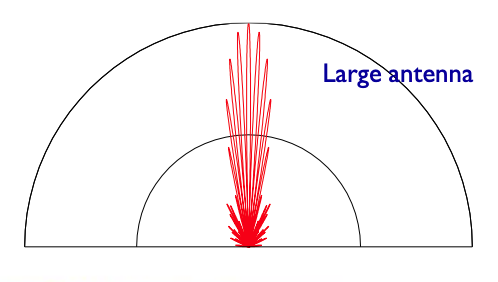 The fringe pattern modified by the antenna power pattern. Credit: Rick Perley&rsquo;s slides, NRAO summer synthesis imaging school 2022.