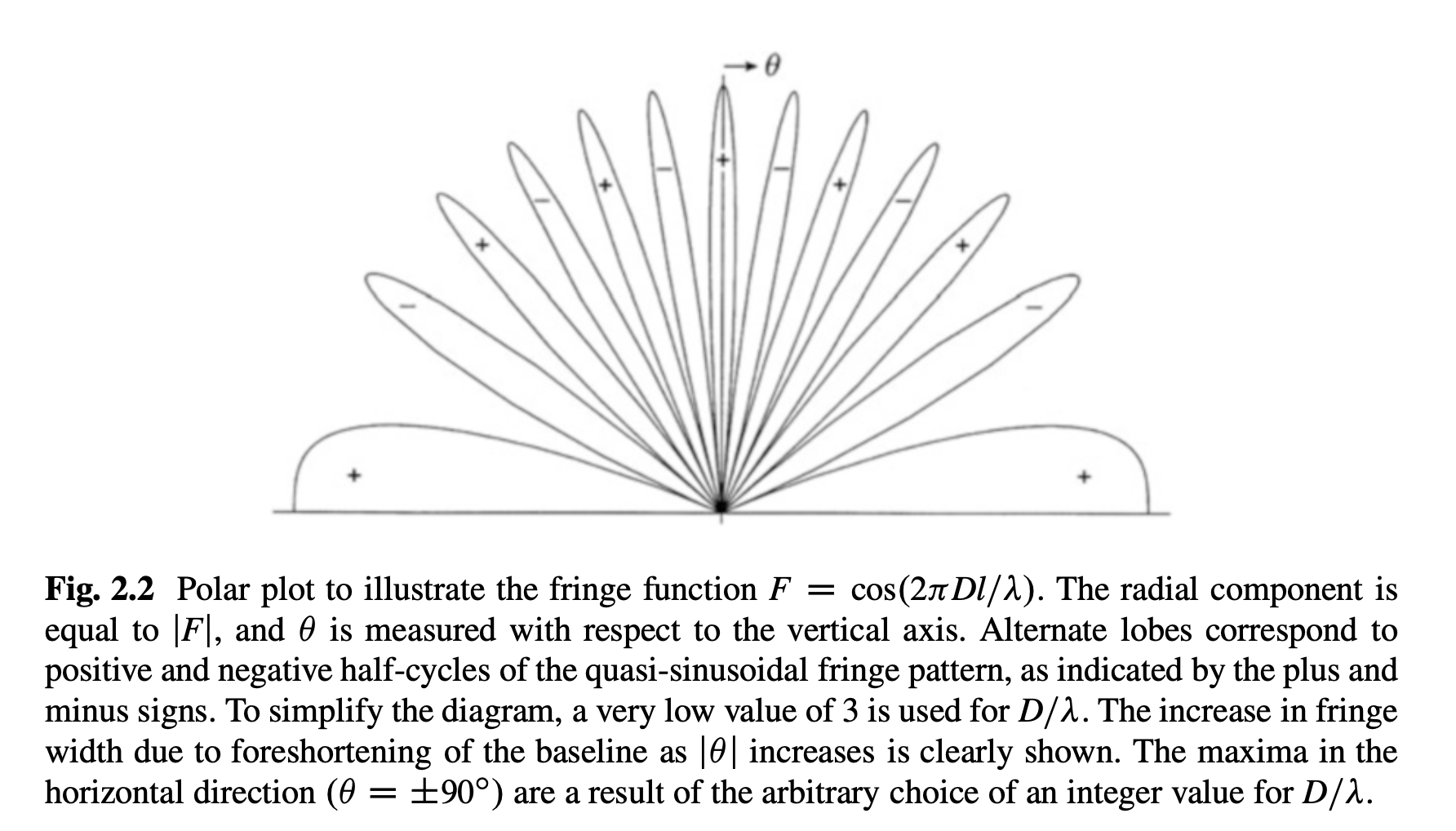 The fringe function (plotted here as \(|F|\)) can be thought of as the directional power pattern of the interferometer in the case the antennas are isotropic. Credit: TMS Fig 2.2