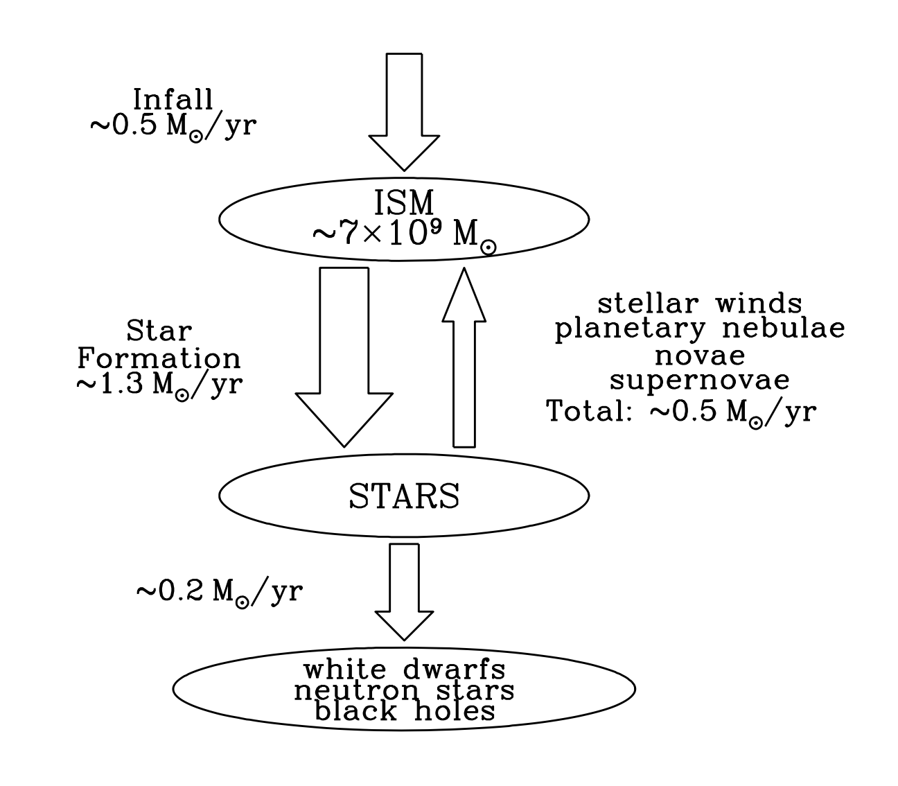 Flow of energy in the Milky Way (Draine Figure 1.3)