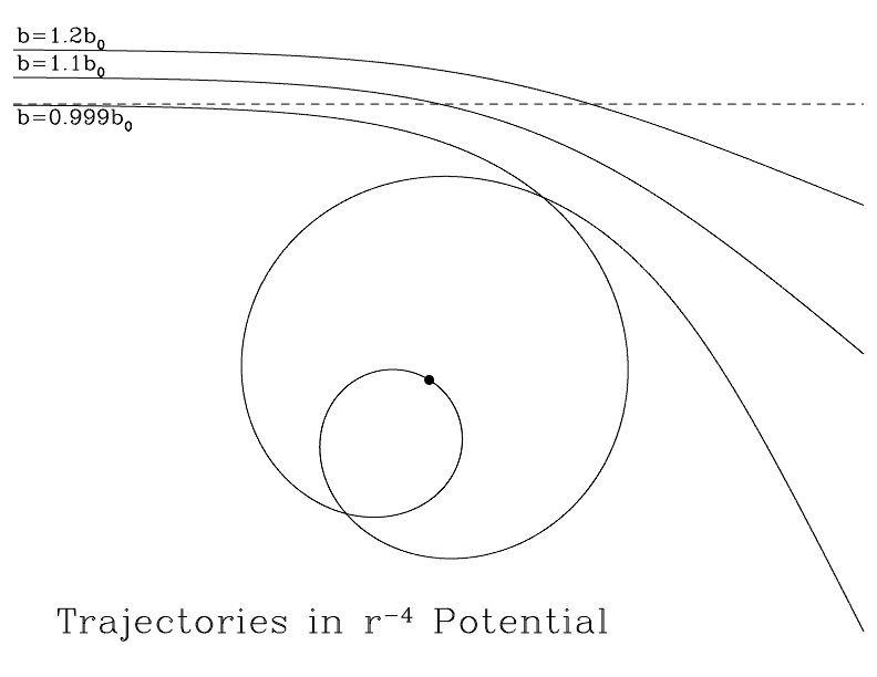 Three trajectories in a \(1/r^4\) potential. Attribution: Draine Figure 2.2