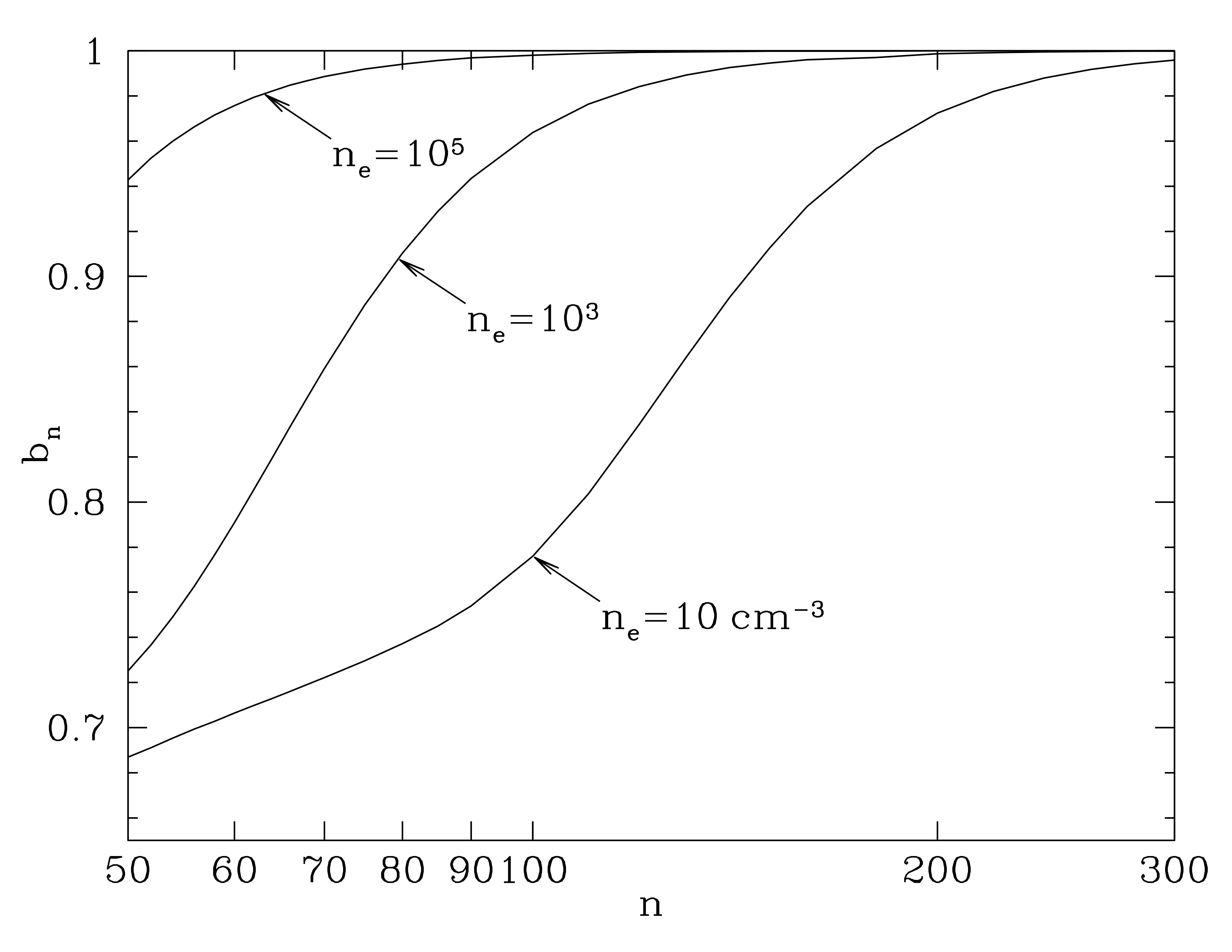 Departure coefficient \(b_n\) as a function of principle quantum number \(n\), for hydrogen atoms in thermal plasma with \(T=10^{3.9}\) K, for three different densities. The departure coefficient gets quite large for diffuse regions. Attribution: Draine Figure 3.1