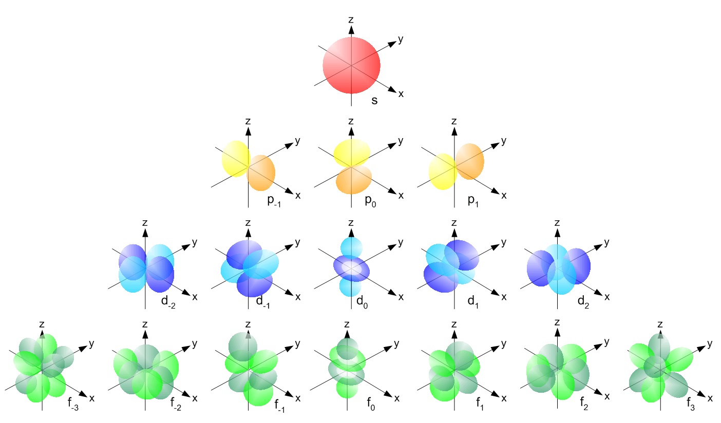 Visualization of the electron orbitals. From Physical_and_Theoretical_Chemistry_Textbook_Maps, Libretexts