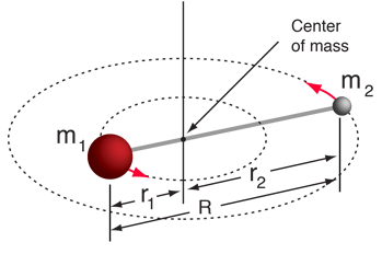 Moment of inertia for a diatomic molecule. Credit: Hyperphysics