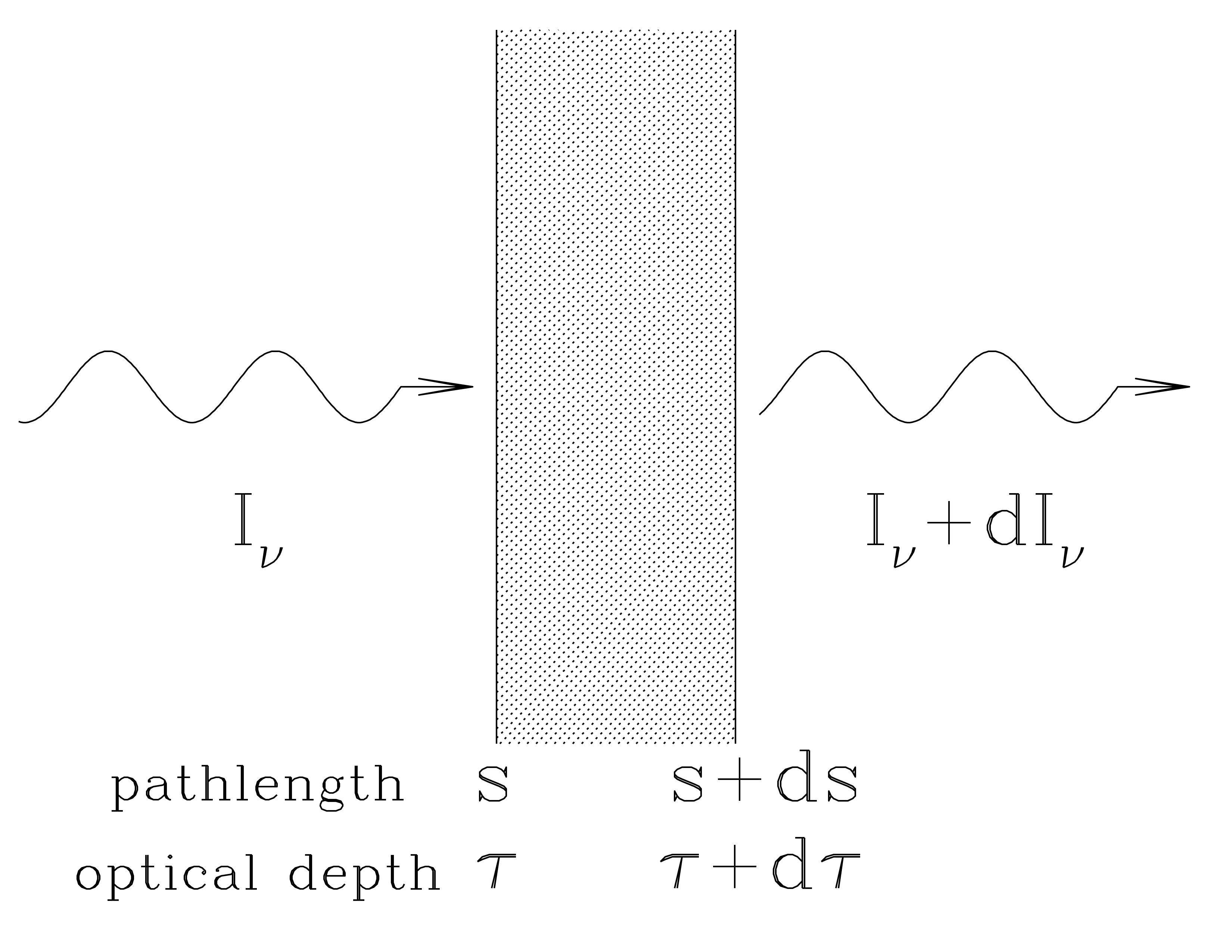 Draine Figure 7.1. Geometry for radiative transfer.