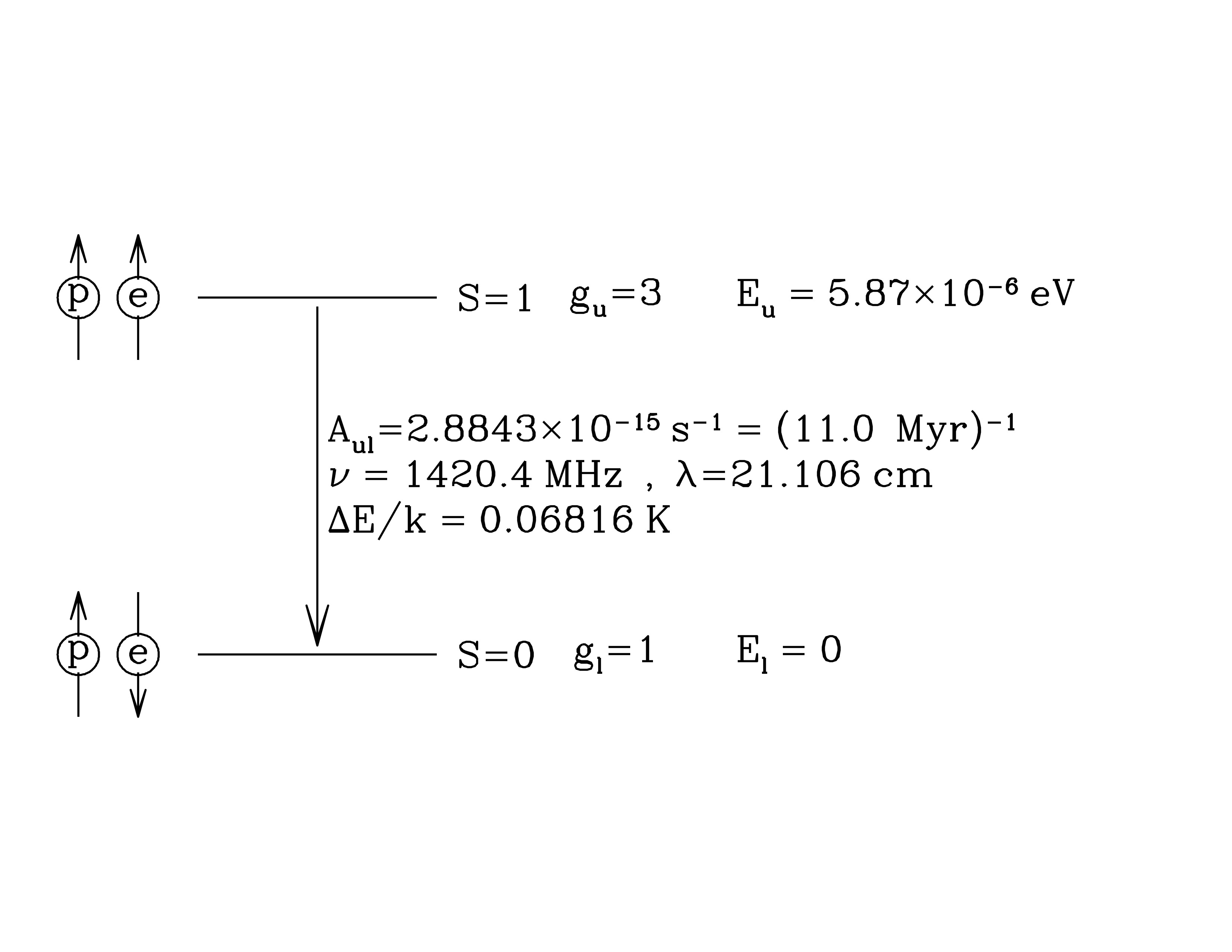 Hyperfine splitting of the 1s ground state of atomic H Credit: Figure 8.1: Draine.