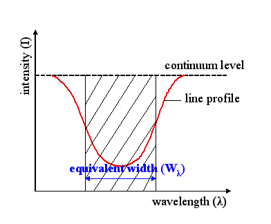 The equivalent width corresponding to the absorption line. Credit: Wikipedia/Szdori