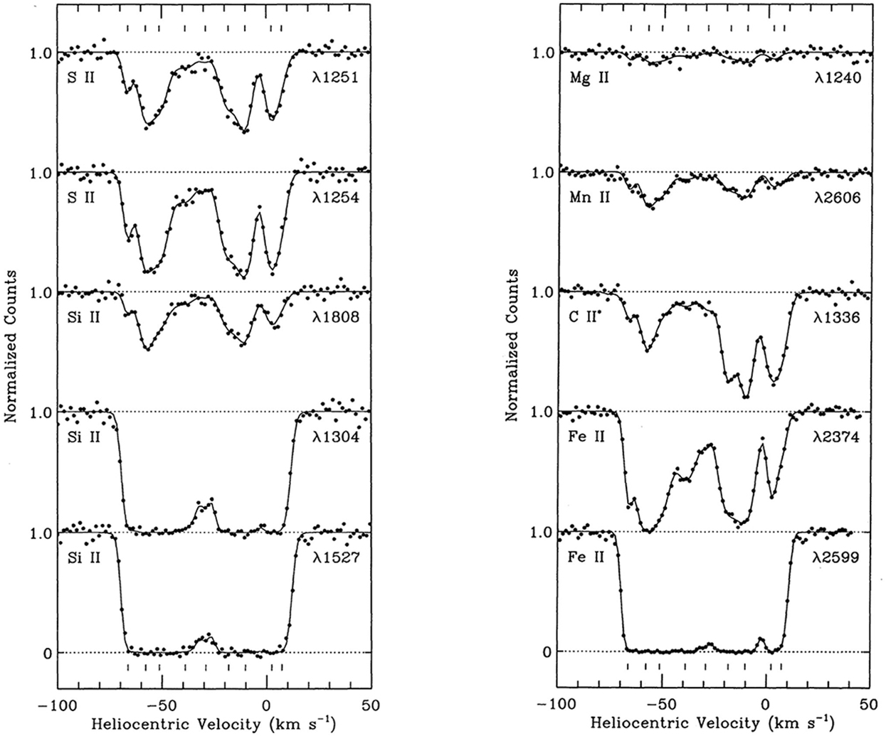 UV interstellar absorption lines. Figure 2.2 Ryden and Pogge