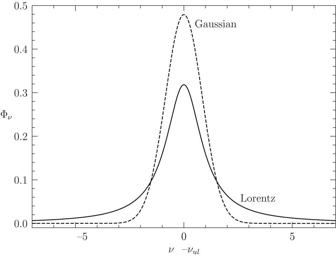 Lorentzian and Gaussian line profiles. Credit: Fig 2.4 Ryden and Pogge