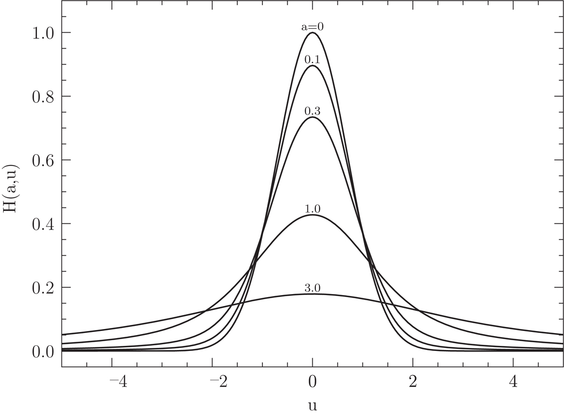 The Voight-Hjerting function \(H(a,u)\) with various intrinsic-to-broadening ratios \(a\). Credit: Fig 2.5 Ryden and Pogge