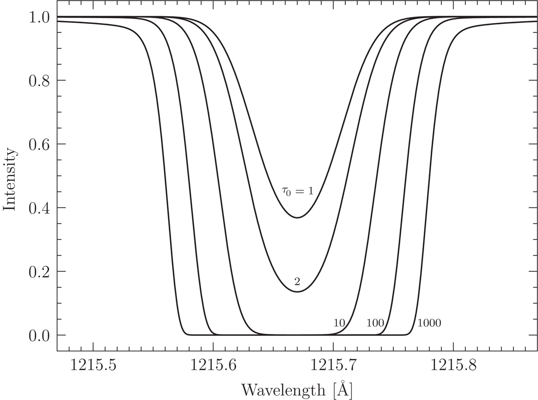 Lyman \(\alpha\) absorption lines with central optical depths of \(\tau\) from 1 through 1,000. Figure 2.6 from Ryden and Pogge.