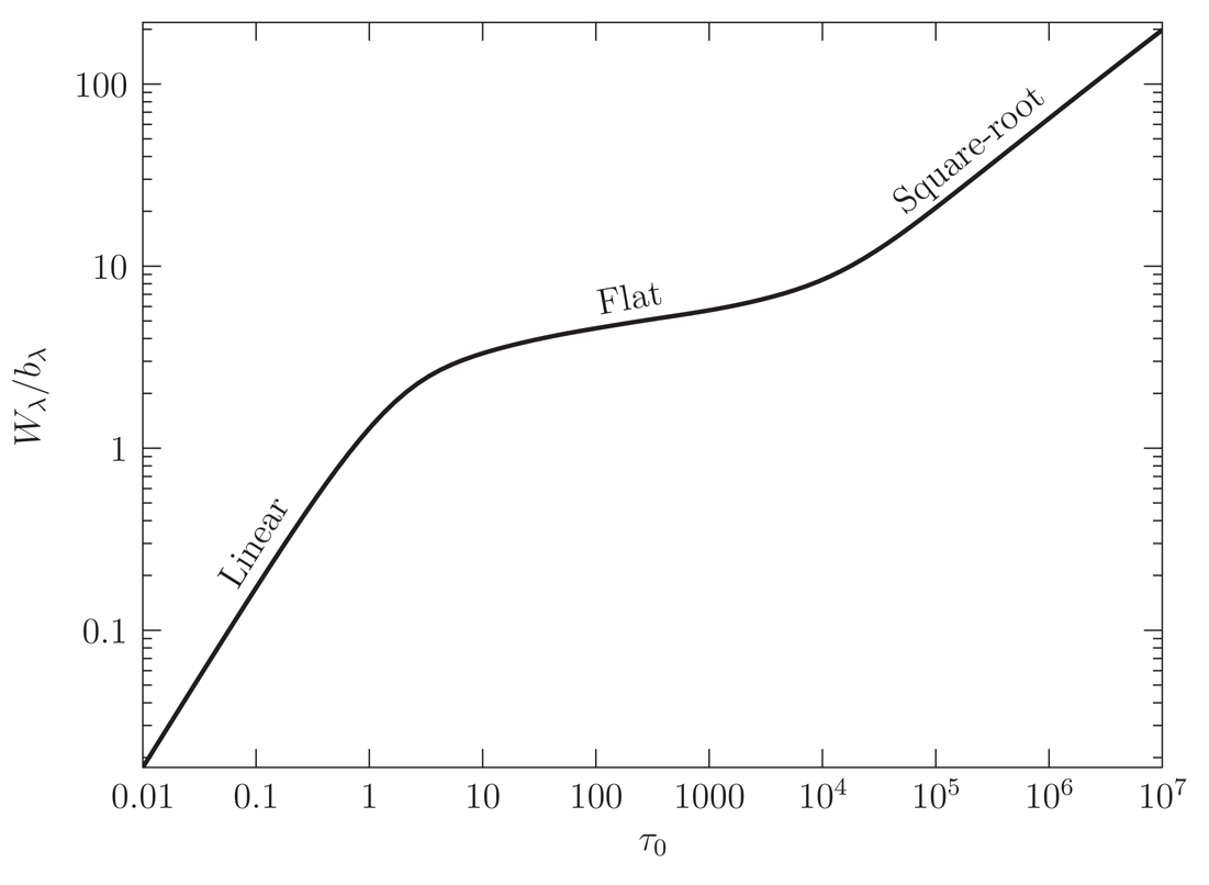 Curve of growth for the same Lyman \(\alpha\) line. Figure 2.7 from Ryden and Pogge.