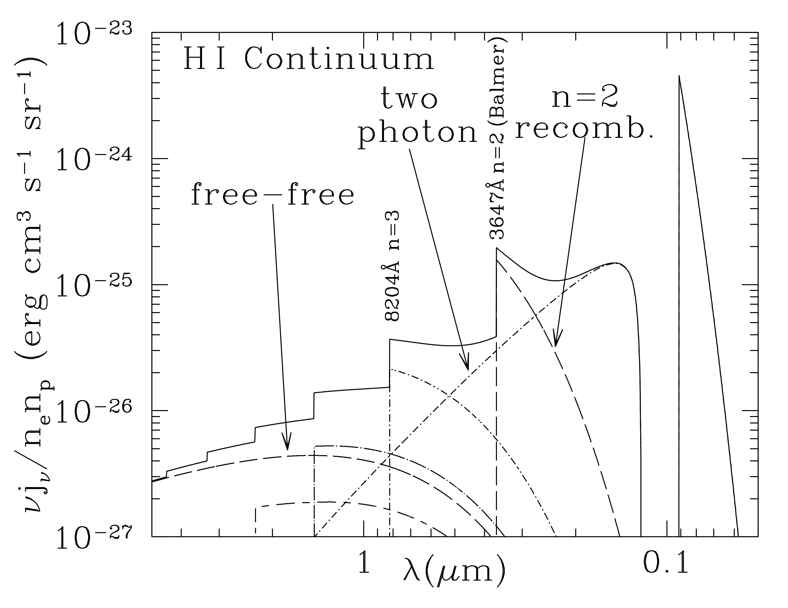 Solid line is the continuous emission spectrum of a \(T=8000)) K hydrogen plasma, including free-free emission, recombination continuum emission, and two-photon emission. (Emission lines not shown). Notice the ‘semi-circle’ shape from the recombination emissivity. Credit: Draine Figure 10.2