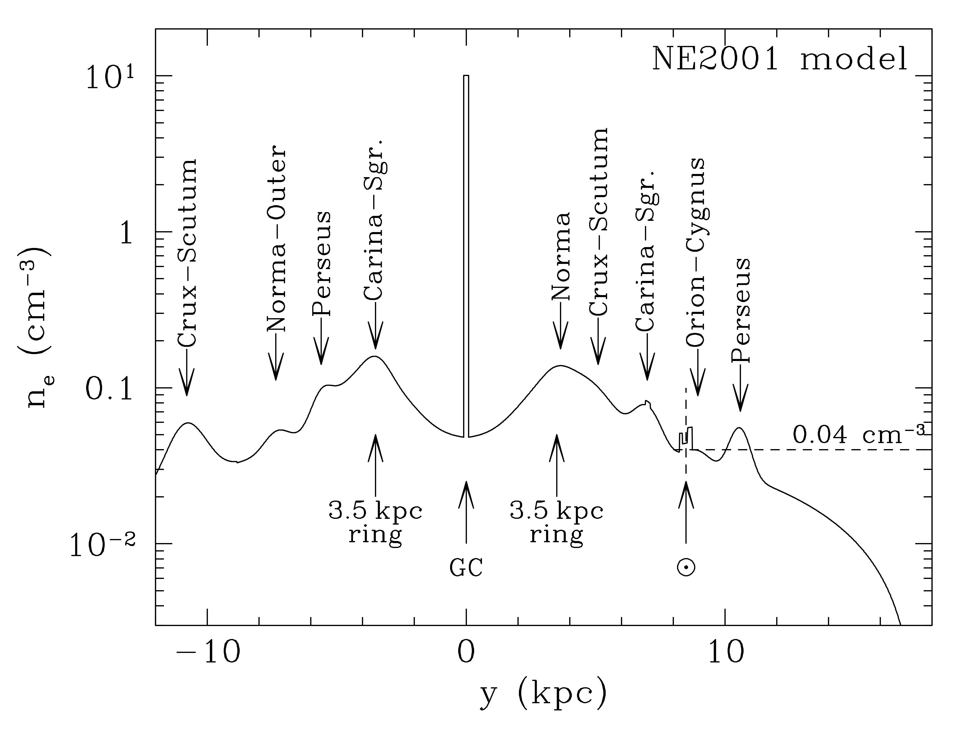 The electron density \(n_e\) at the Galactic midplane on a line passing through the Galactic Center (GC) and the Sun, as estimated using the NE2001 model of Cordes and Lazio. Credit: Draine Figure 11.2