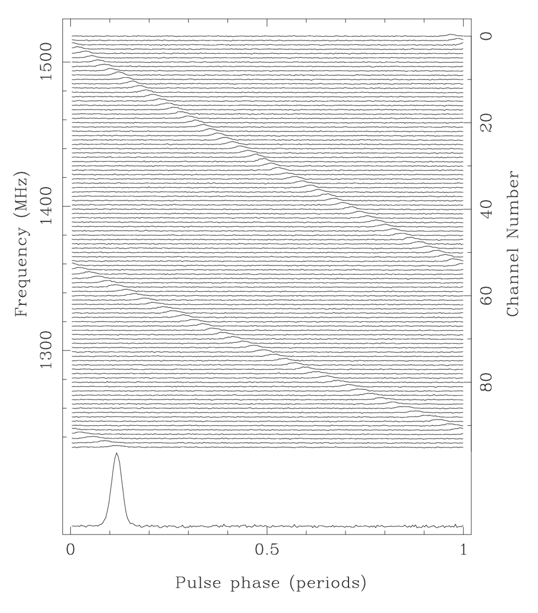 Observations of (at least three pulses) of a pulsar, showing that lower frequency emission takes longer to arrive. The change in arrival time as a function of frequency can be used to calculate the dispersion measure, and thus the intervening electron density. Credit: caspar.astro.berkeley.edu