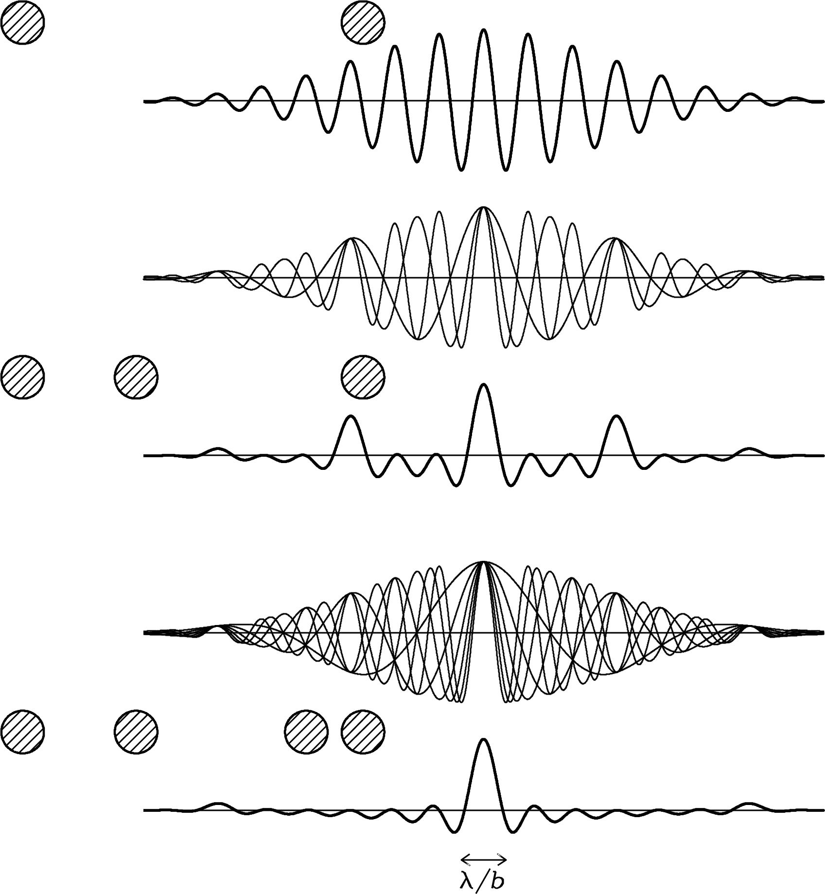 How the fringe patterns of the individual two-element interferometers in an array build up to create a beam. Each shaded circle represents an antenna spaced out along a 1D line. Credit: Essential Radio Astronomy.