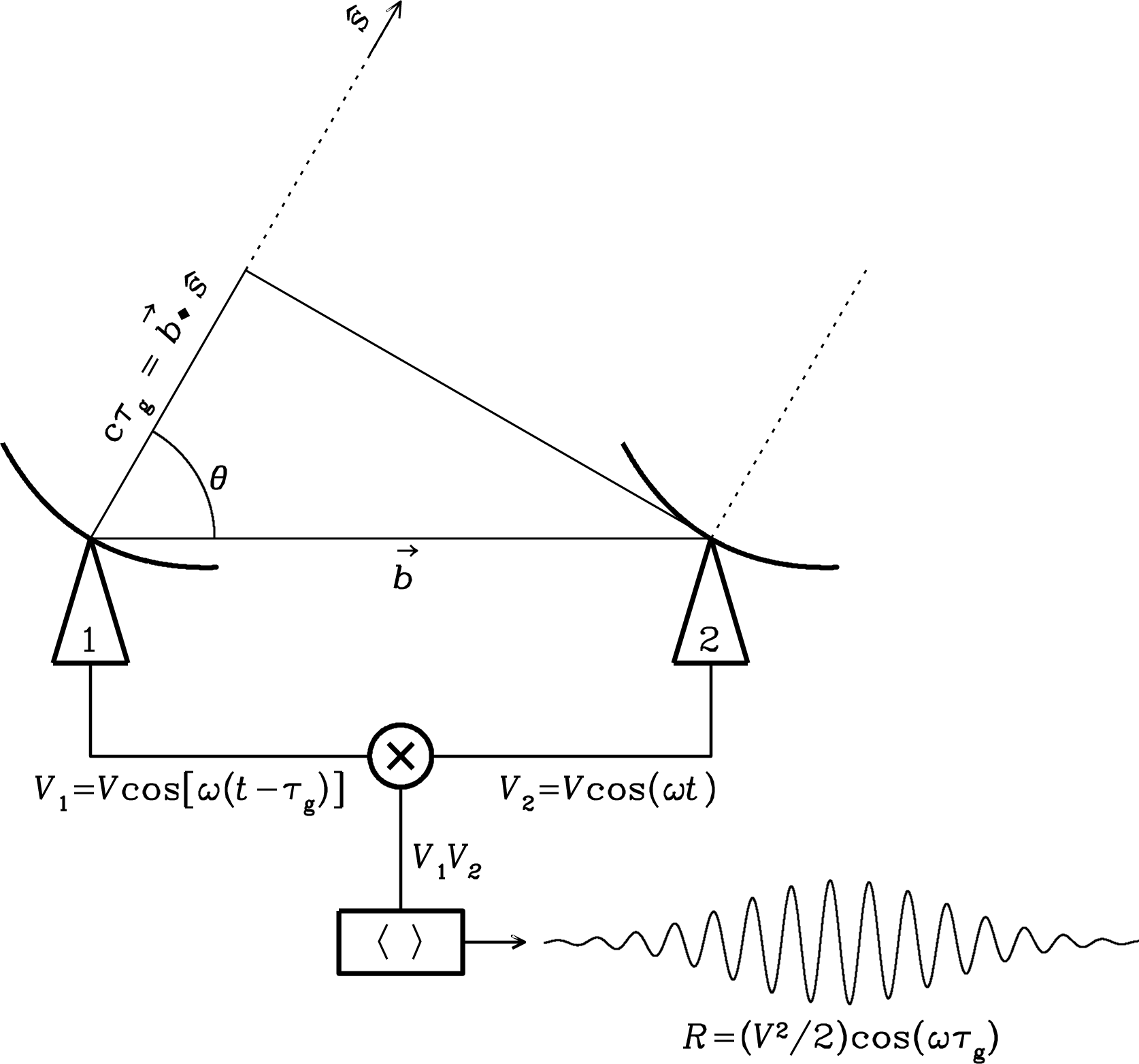 A schematic of a two-element interferometer. Credit: Essential Radio Astronomy