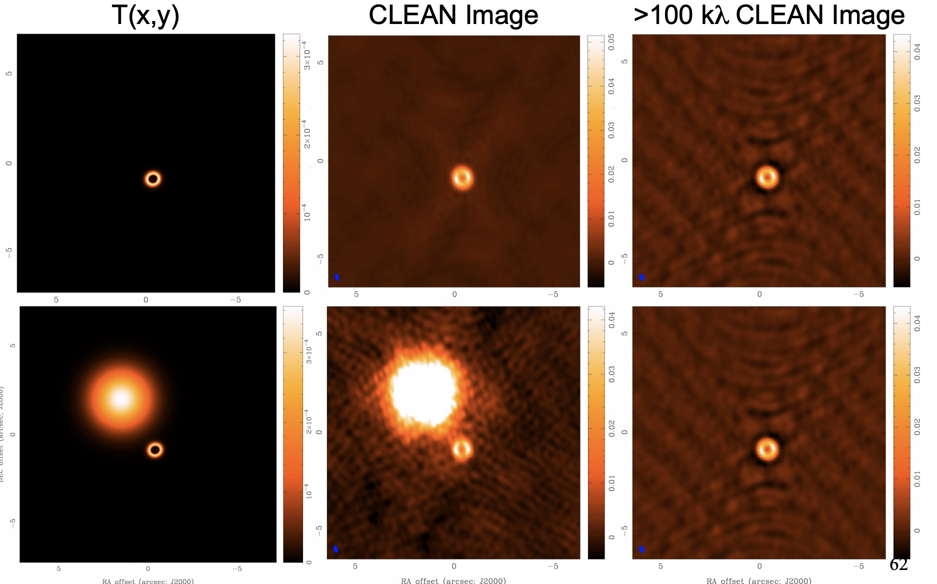 A demonstration of how an interferometer with an insufficient number of short baselines (right column) is insensitive to large-scale emission that is actually there (left column). This effect is especially important for studies of the ISM, where there can be diffuse emission from molecular clouds next to protoplanetary disks. Credit: David Wilner