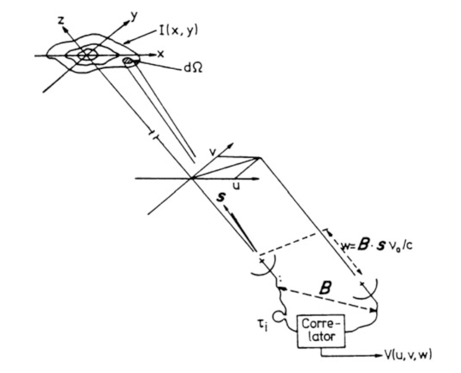 The relationship between baseline orientation, source position, and direction cosines \(x = l\) and \(y = m\). Credit: Tools of Radio Astronomy from Thompson 1982.