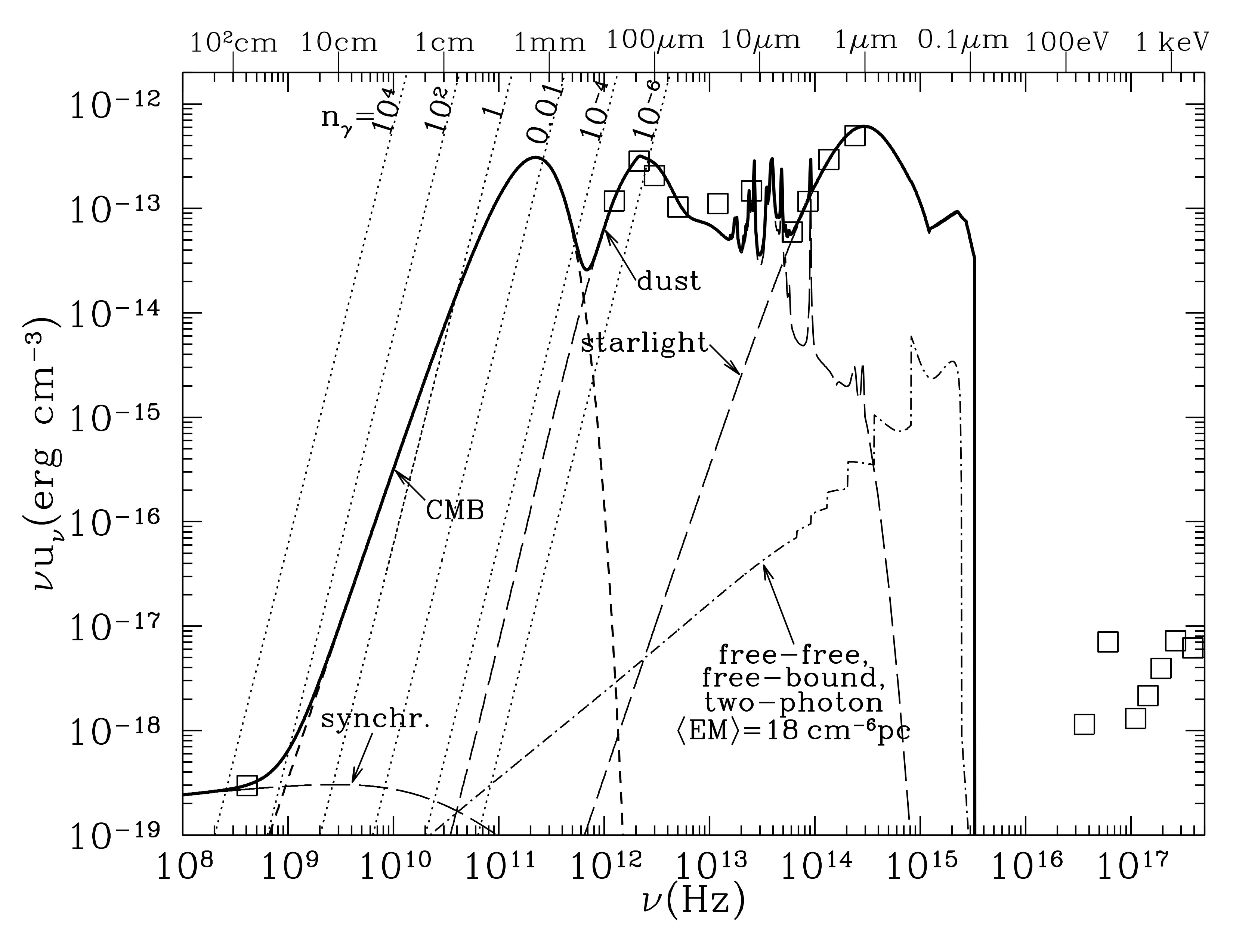 Interstellar continuum radiation field \(u_\nu\) (spectral energy distribution) in an H I cloud in the solar neighborhood (not including spectral lines). Solid line is the sum of all individual components. Squares are additional all-sky measurements from COBE-DIRBE and ROSAT. Credit: Draine Fig 12.1