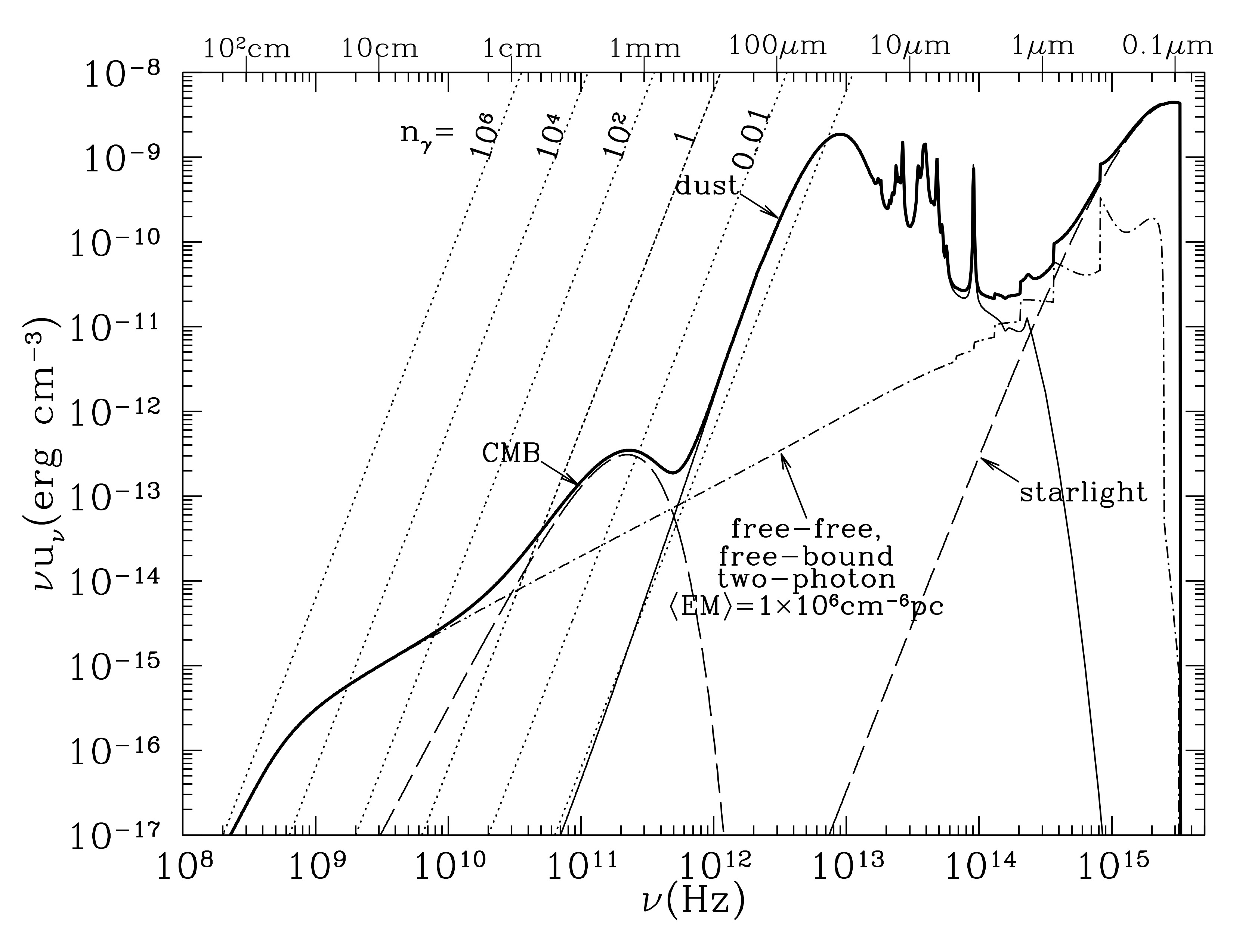 Radiation field in neutral gas adjacent to an H II: region. Starlight from an O star. Spectral lines not shown. Credit: Draine, Figure 12.3