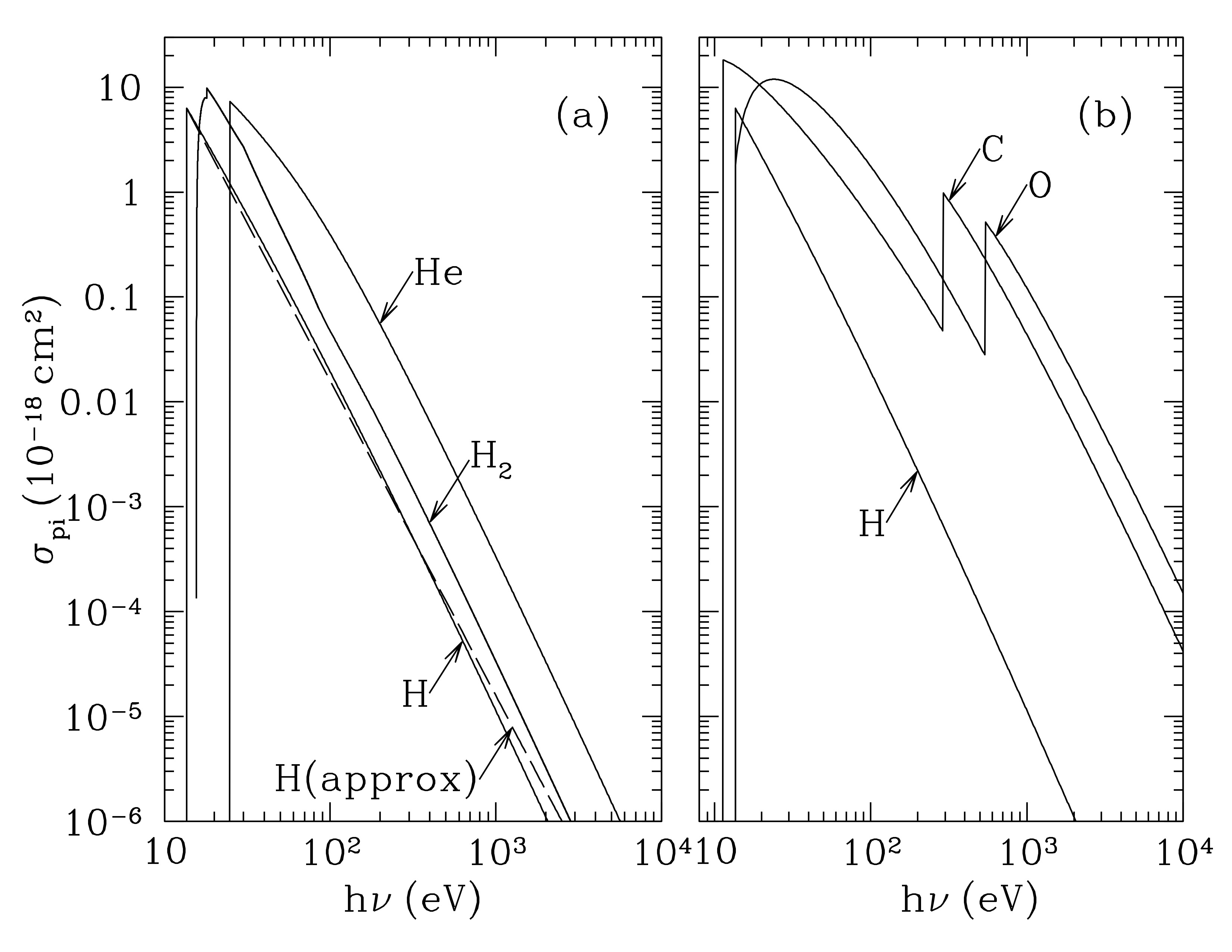 Photoionization cross sections for hydrogen atoms, molecular hydrogen, helium, carbon, and oxygen. The cross sections are high when the photon energy is close to the ionization energy, zero when the photon is below this, and decline as a power law when photon energies are much higher. The cross sections for C and O have an absorption edge corresponding to the minimum photon energy for photoionization from the 1s shell, thus boosting the cross section considerably compared to hydrogen. Credit: Draine 13.1