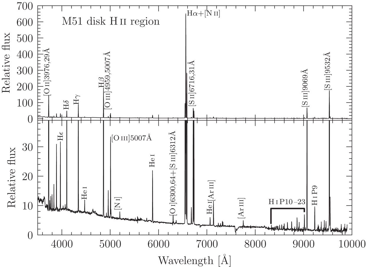 Spectrum of a disk H II region in the Whirlpoos Galaxy. The top panel shows the bright lines and the bottom panel is scaled to show the fainter lines. Credit: Ryden and Pogge Figure 4.5