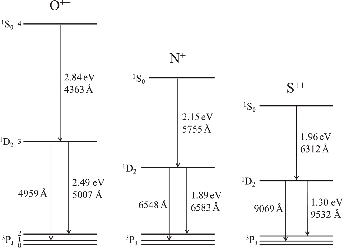 Energy levels of the ions O III, N II, and S III. Credit: Ryden and Pogge Figure 4.6