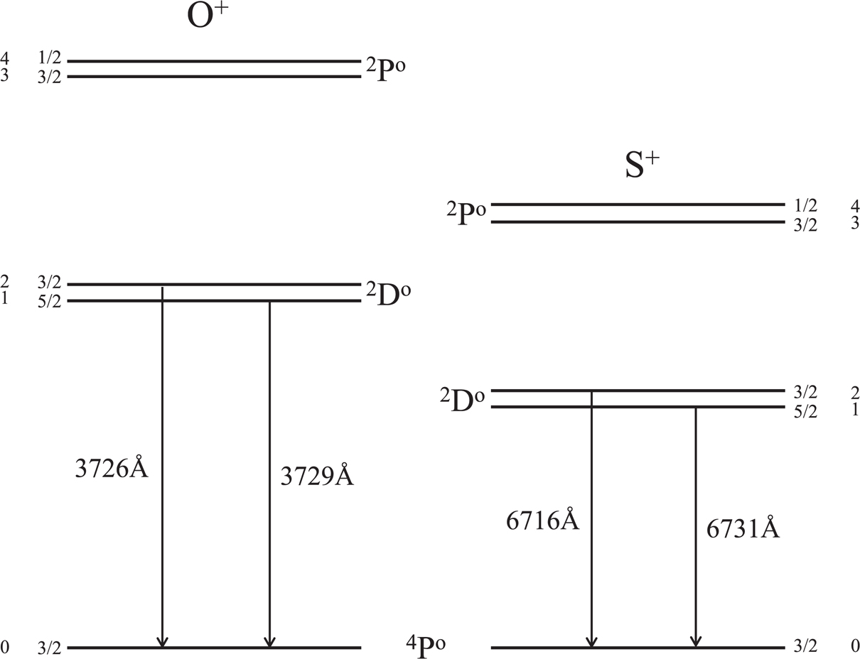 Energy levels of the O II and S II ions. Credit: Ryden and Pogge Figure 4.7