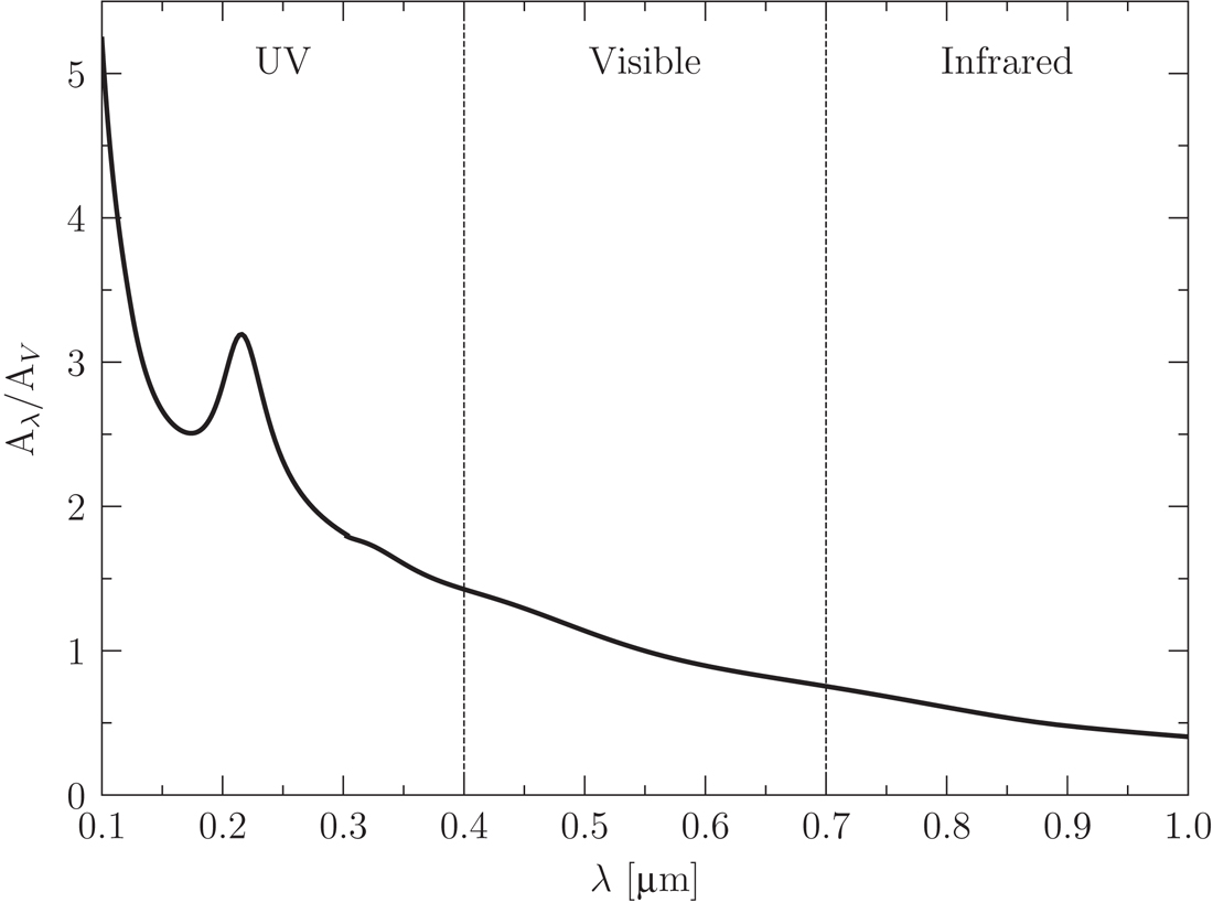 Dust exctinction as a function of wavelength, normalized relative to \(A_V\), the extinction in the V band. Credit: Ryden and Pogge, Figure 6.2. data from Cardelli+94 and O’Donnell 94.