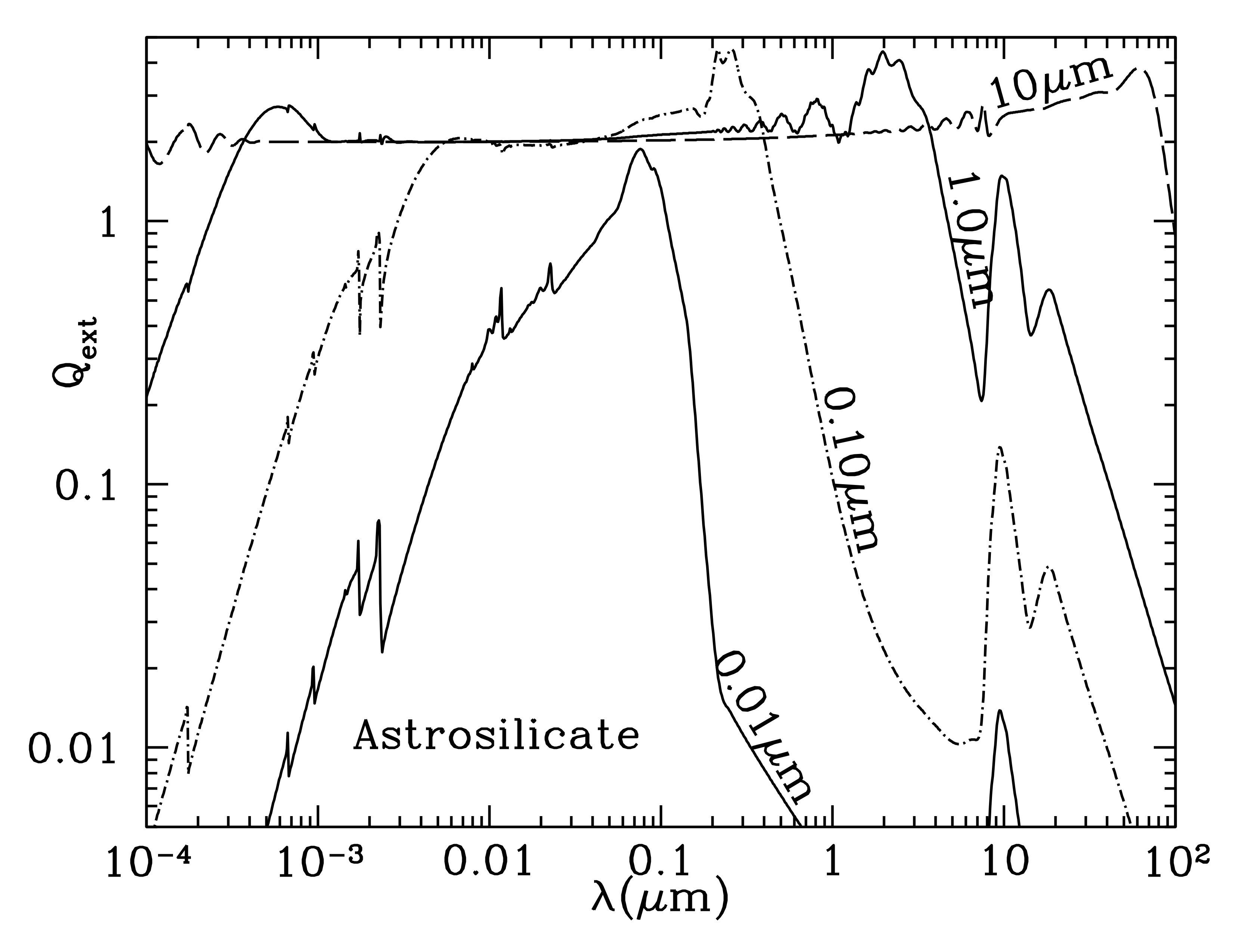 Values of the dimensionless extinction coefficient \(Q_\mathrm{ext}\) for amorphous silicate spheres with particle sizes \(a\) of 0.01, 0.1, 1, and 10 microns, for observational wavelengths ranging from 1 angstrom to 1 mm. At short wavelengths, the smallest grains show discontinuities at the x-ray absorption edges. In the IR, the medium sized grains show prominent silicate absorption features at 9.7 microns and 18 microns (not seen for the largest grains). Credit: Draine Fig 22.6