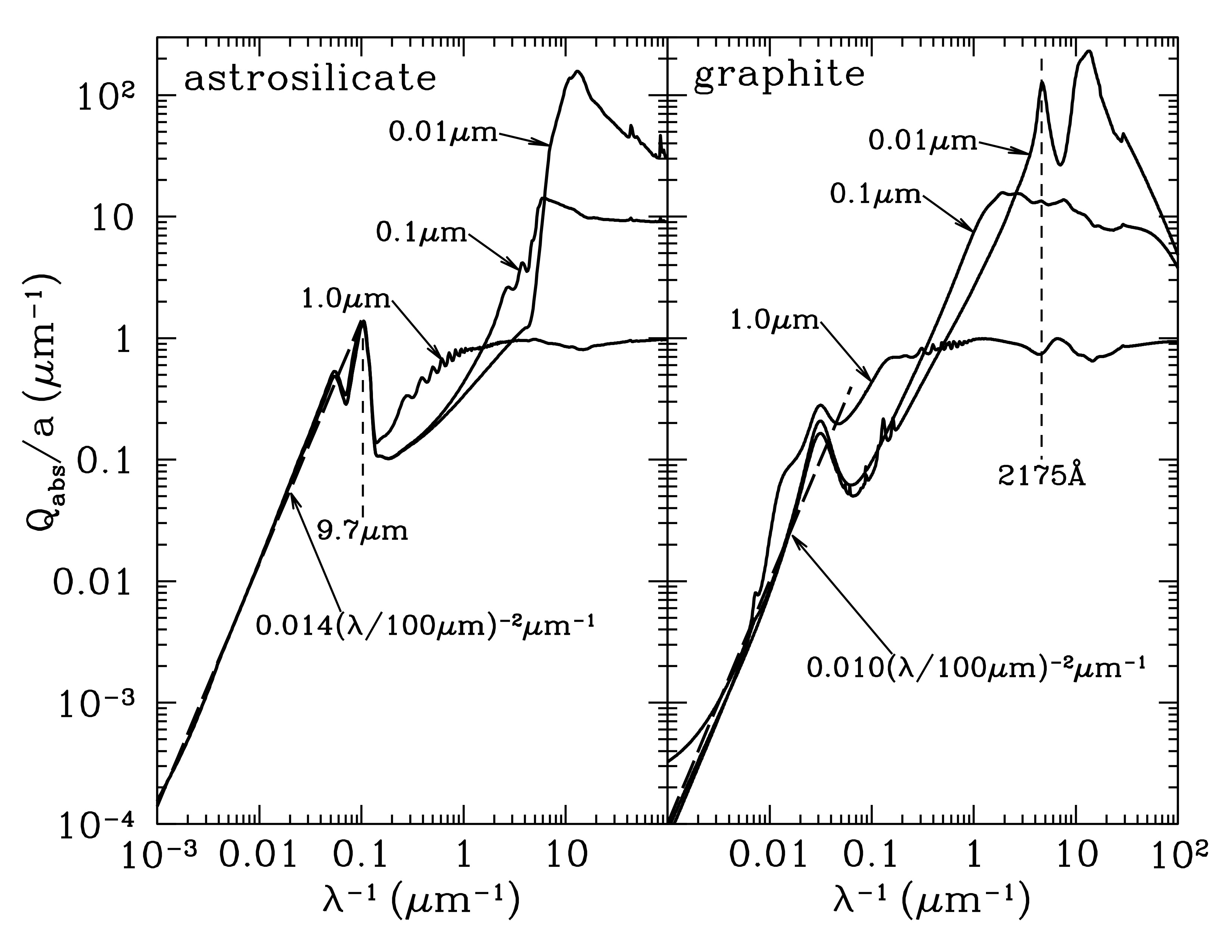 Absorption efficiency divided by grain radius for spheres of amorphous silicate and graphite. Credit: Draine Figure 24.1