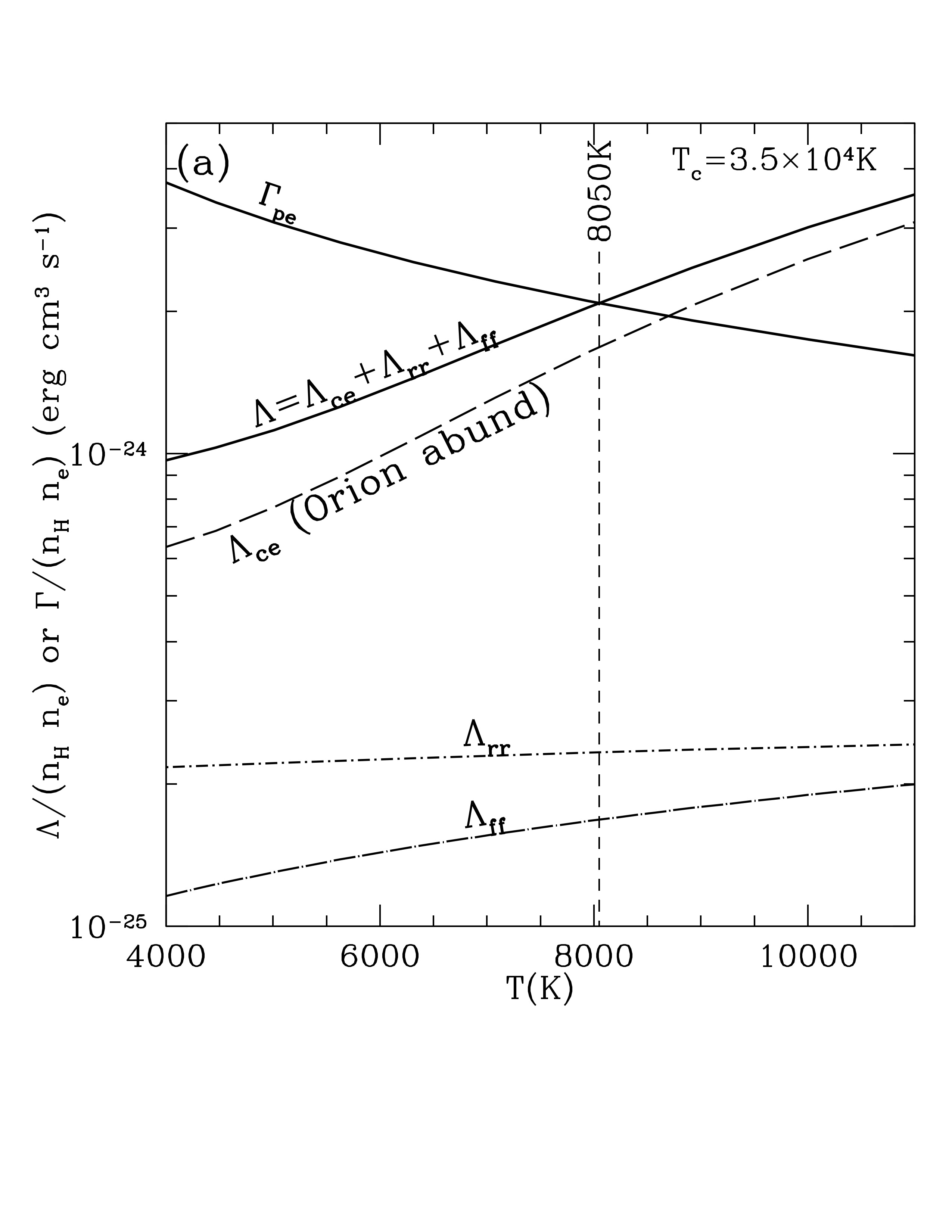 Photoelectric heating function \(\Gamma_\mathrm{pe}\) and radiative cooling function \(\Lambda\) as function of gas temperature \(T\) in an H II region with Orion-like abundances and density \(n_H = 4000\) cm^-3. Heating and cooling balance at T approx 8050 K. Credit: Draine Fig 27.1a