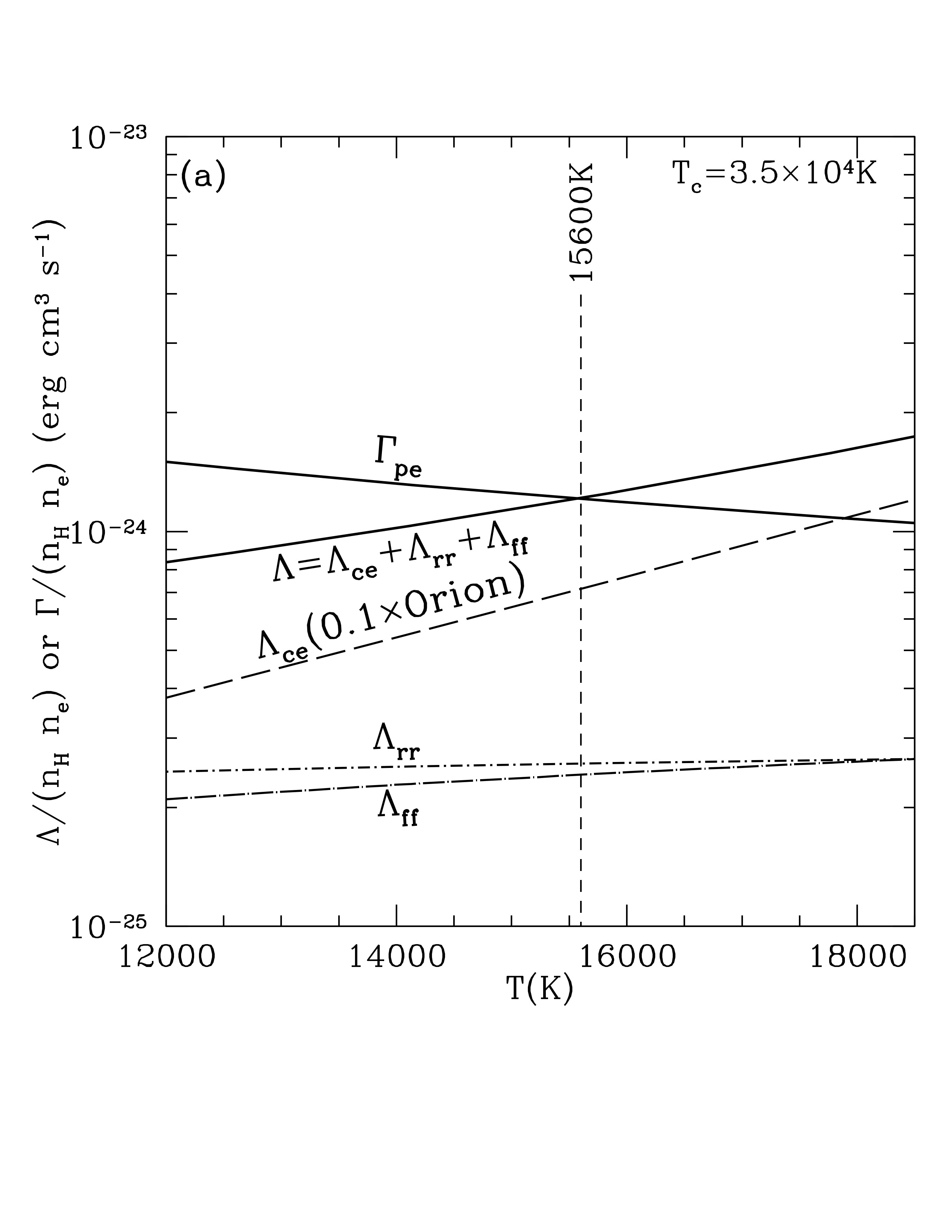 Photoelectric heating function \(\Gamma_\mathrm{pe}\) and radiative cooling function \(\Lambda\) as function of gas temperature \(T\) in an H II region with abundances that are only 10% that of Orion. Equilibrium occurs at 15,000 K. Credit: Draine Fig 27.2a