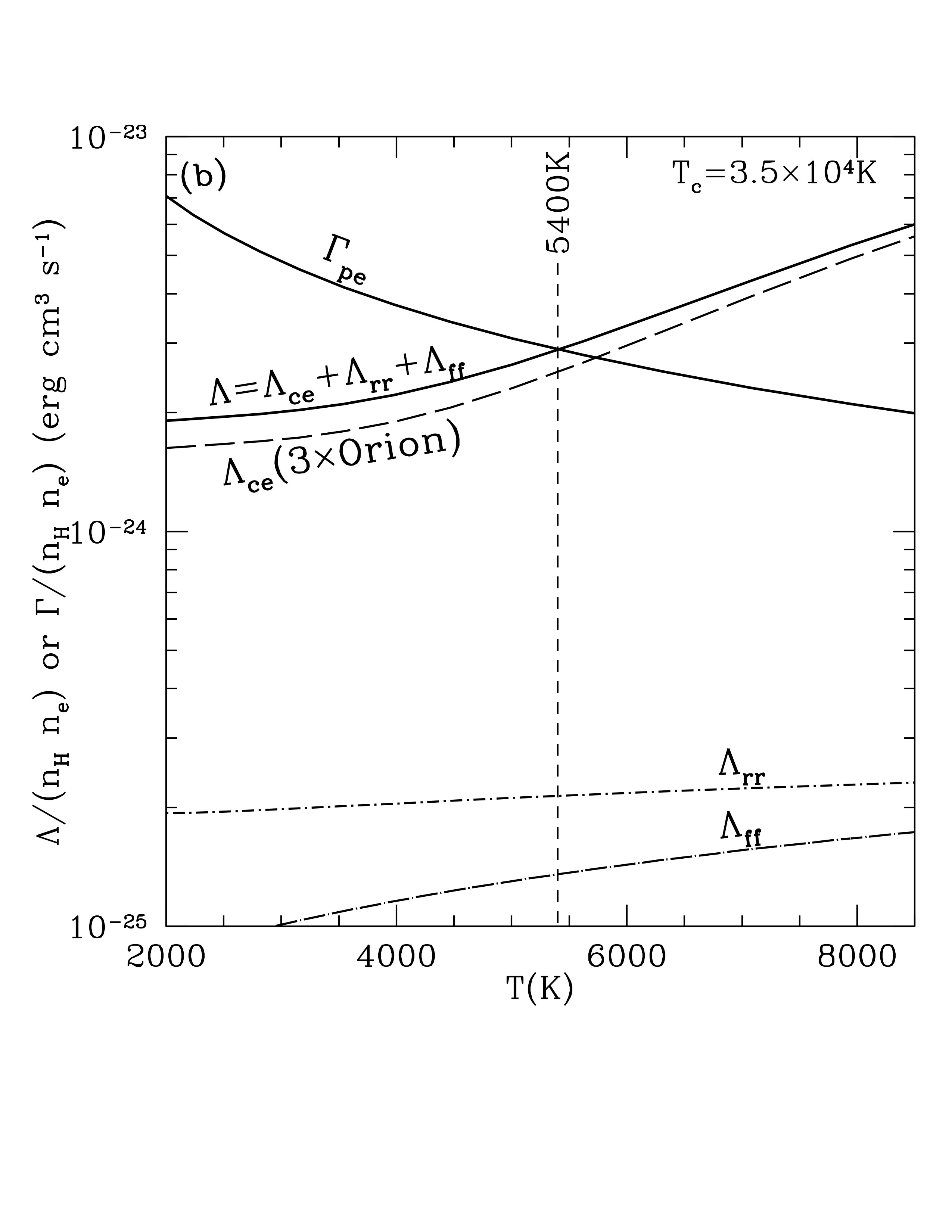 Photoelectric heating function \(\Gamma_\mathrm{pe}\) and radiative cooling function \(\Lambda\) as function of gas temperature \(T\) in an H II region with abundances that are enhanced 3 times relative to Orion. Equilibrium occurs at 5,000 K. Credit: Draine Fig 27.2b