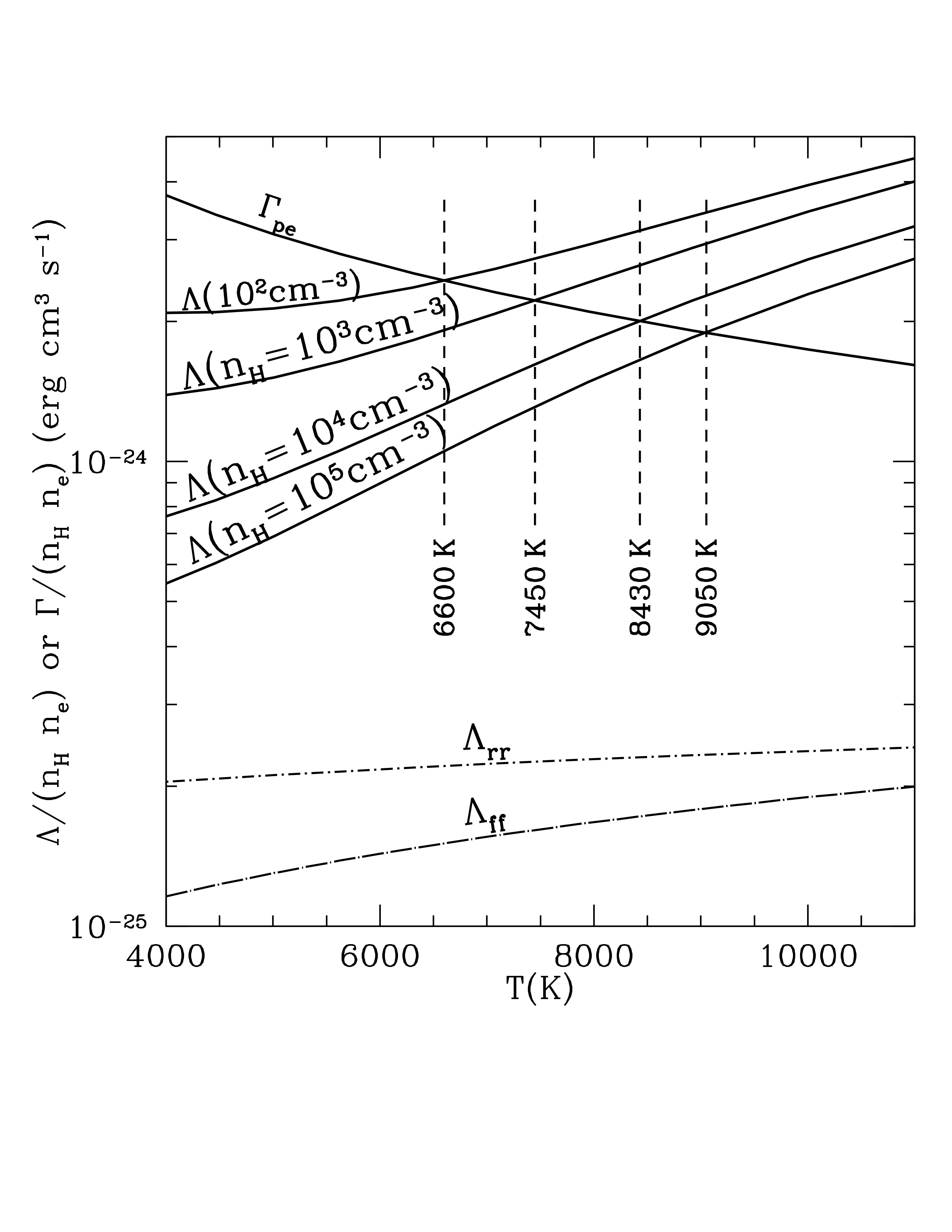 Cooling function \(\Lambda(T)\) for different densities. The gas is assumed to have Orion-like abundances and ionization conditions. As the gas density is varied from low to high, the equilibrium temperature also varies from low to high because of collisional deexcitation of excited states. Credit: Draine Fig 27.3