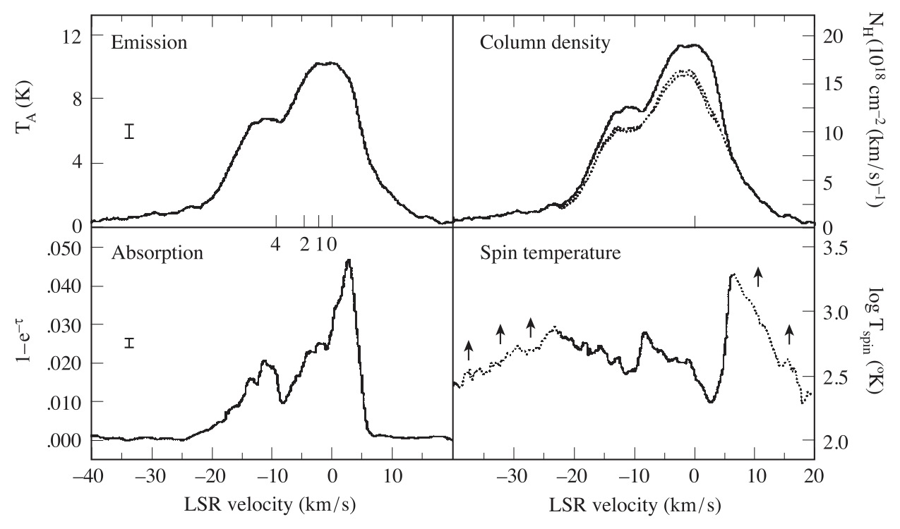 Left panels: observed H I emission (OFF) and absorption (ON, towards quasar). Lower right: spin temperature as a function of LSR velocity. Tick marks of 0, 1, 2, 4 kpc show LSR velocity expected for a gas at those distances, assuming a Galactic rotation curve. Upper right: column density per velocity bin under different assumptions regarding the relative foreground/background locations of cold absorbing gas and warm gas seen only in emission. Credit: Draine 29.1, Originally Dickey et al. 1978