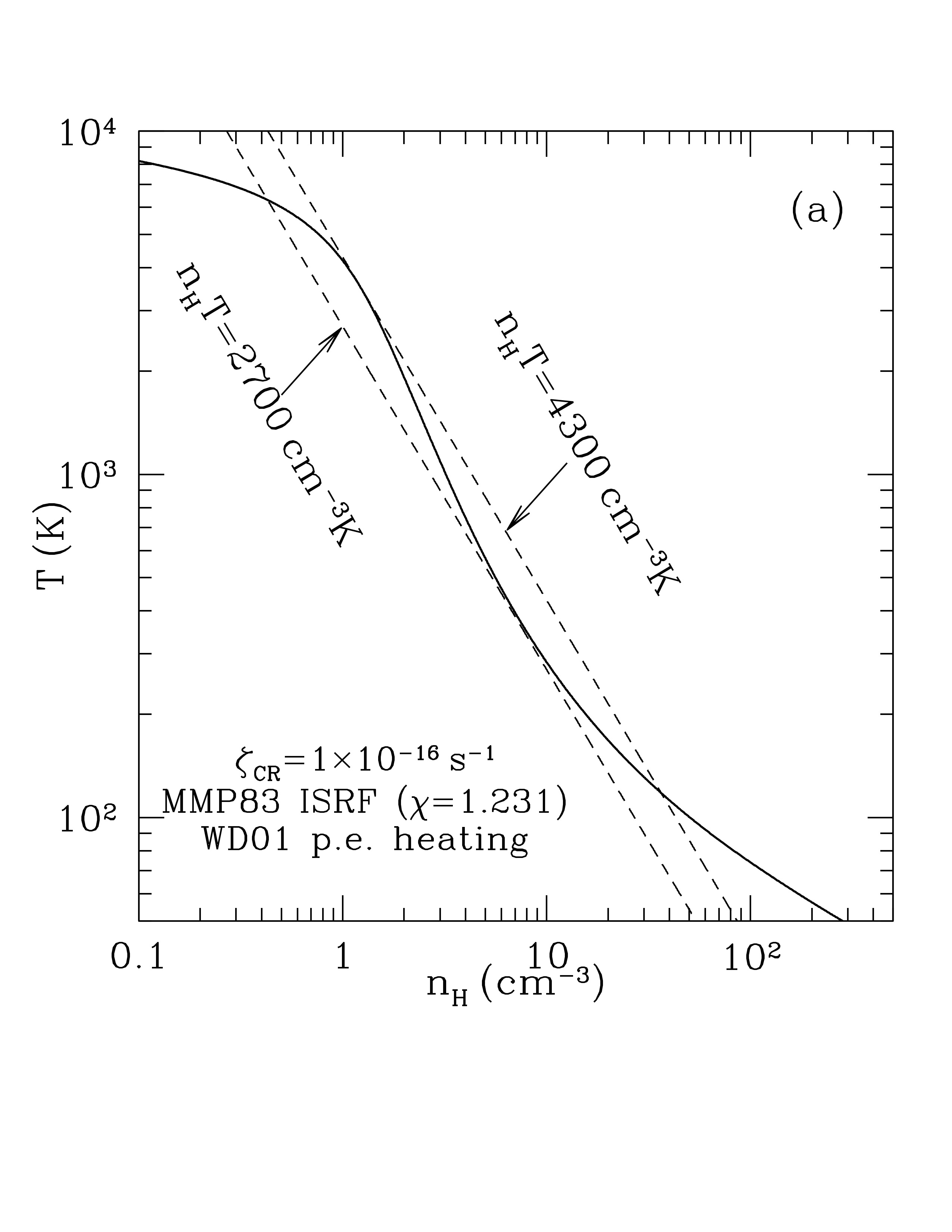 The steady state temperature as a function of density, for gas heated by cosmic rays and photoelectric heating by dust grains. Two lines of constant \(n_H T\) are shown. Credit: Draine Fig 30.2a