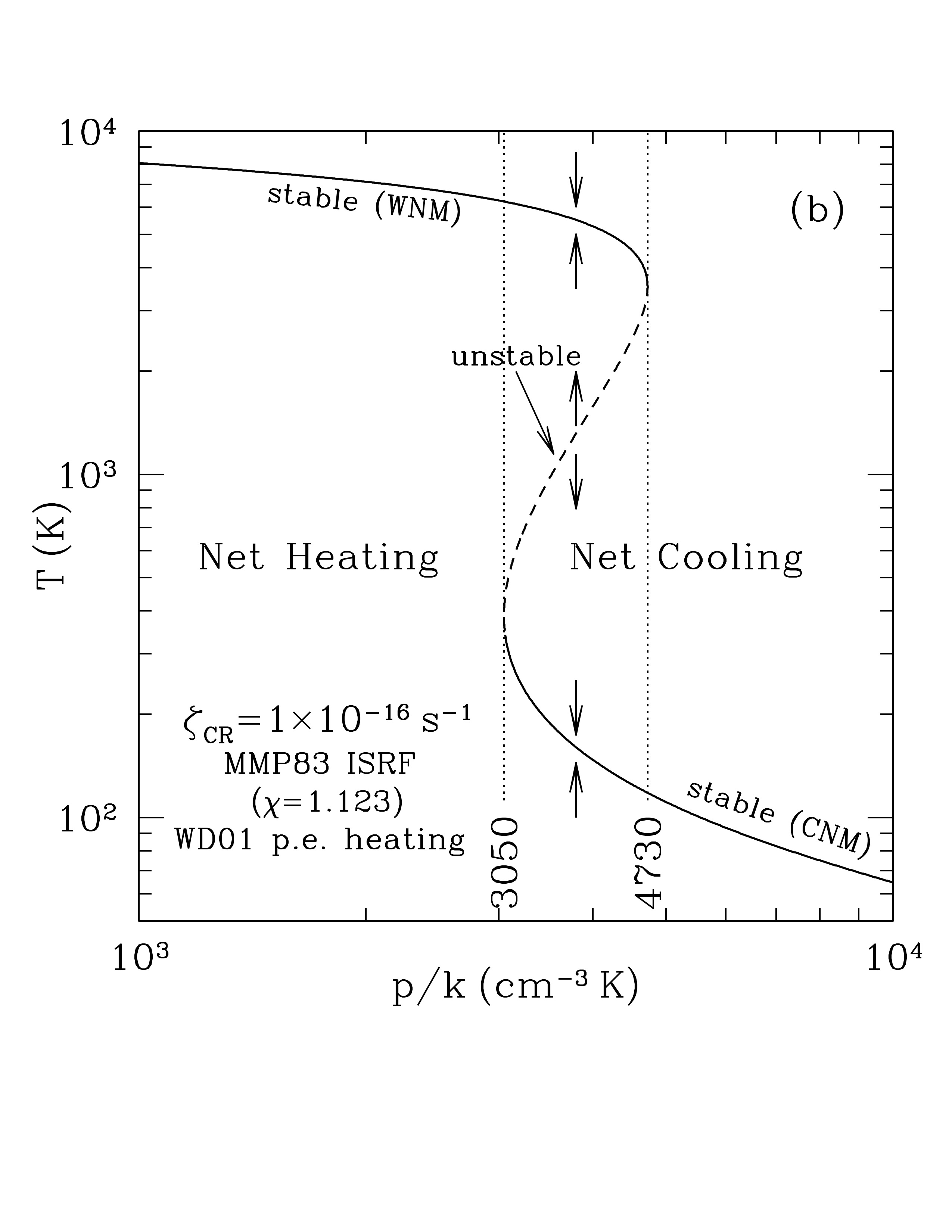 The steady state temperature as a function of thermal pressure \(p\). For pressures in the range between the two dotted lines, there are three possible equilibria temperatures: a high temperature WNM solution, a low temperature CNM solution, and an intermediate temperature equilibrium that is unstable. Credit: Draine Fig 30.2b