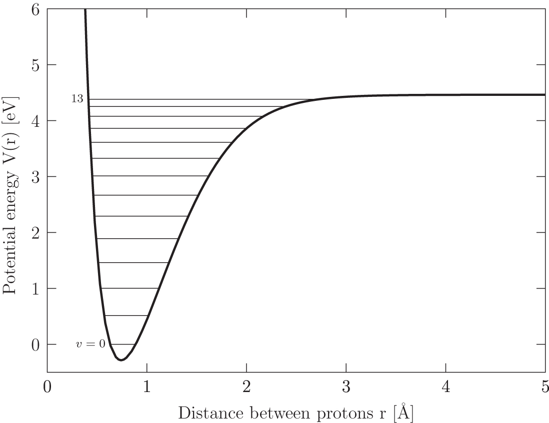 We can look at the potential of the \(\mathrm{H}_2\) molecule as a function of \(r\), the distance between the two protons. The bound vibrational energy levels \(v = 0 \rightarrow 13\) are depicted as horizontal lines. Credit: Ryden and Pogge Fig 7.1, Data from Sharp 1971