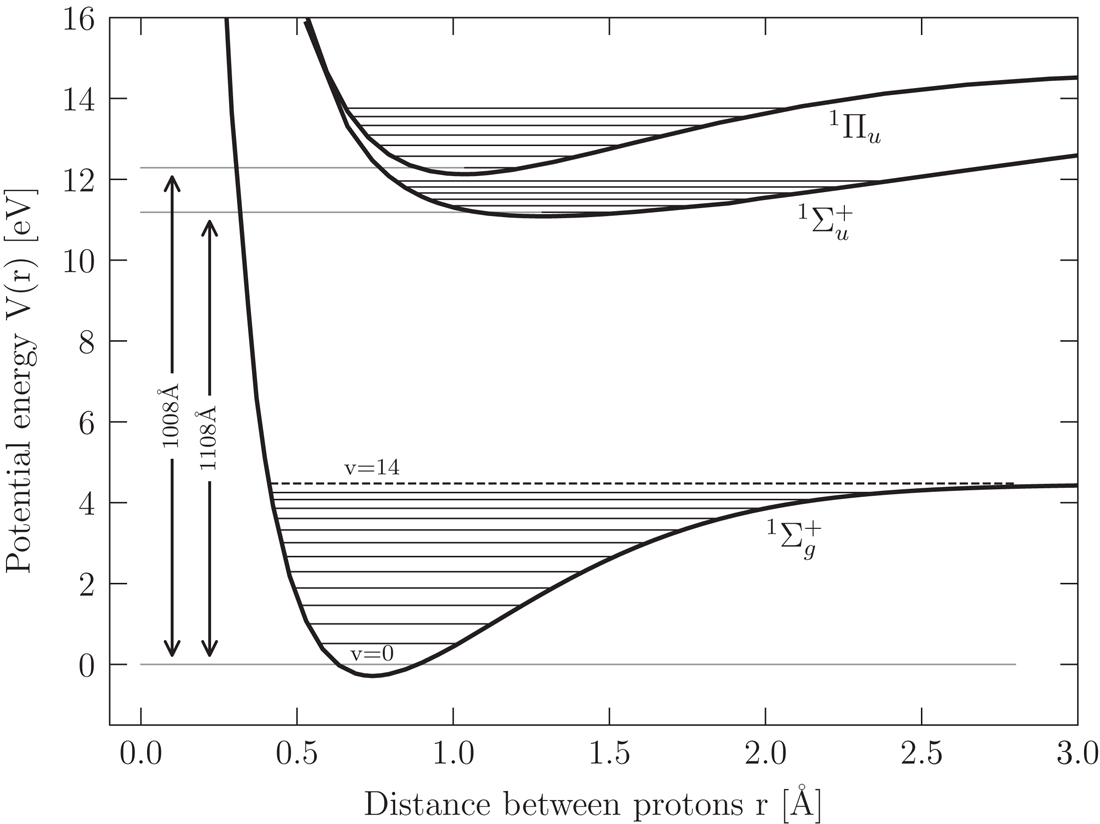 Schematic diagram of the potential energy curves for the ground electronic states and the first and second excited electronic states of molecular hydrogen. Credit: Ryden and Pogge 7.5, data from Sharp 1971.